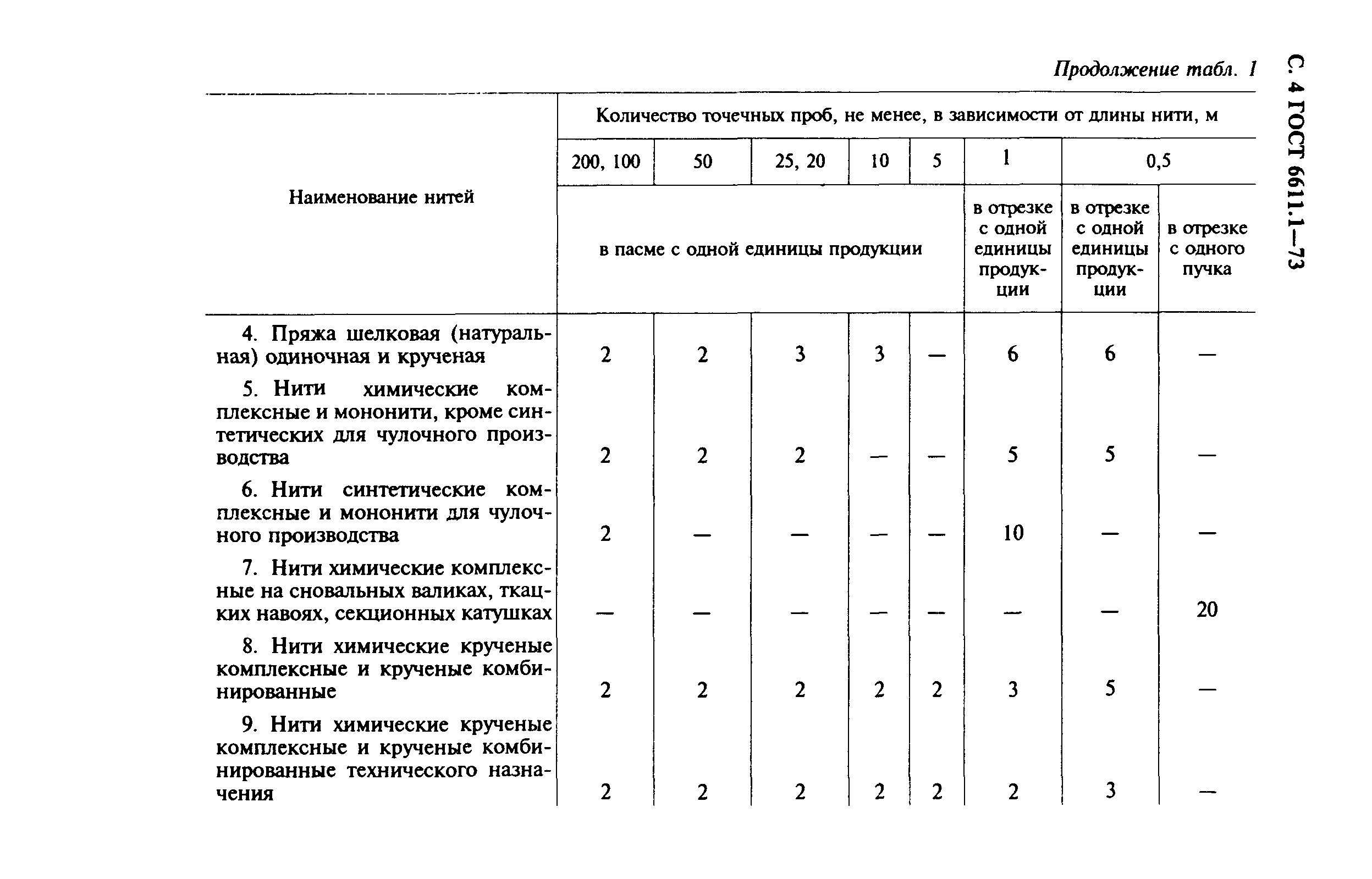 ГОСТ 6611.1-73