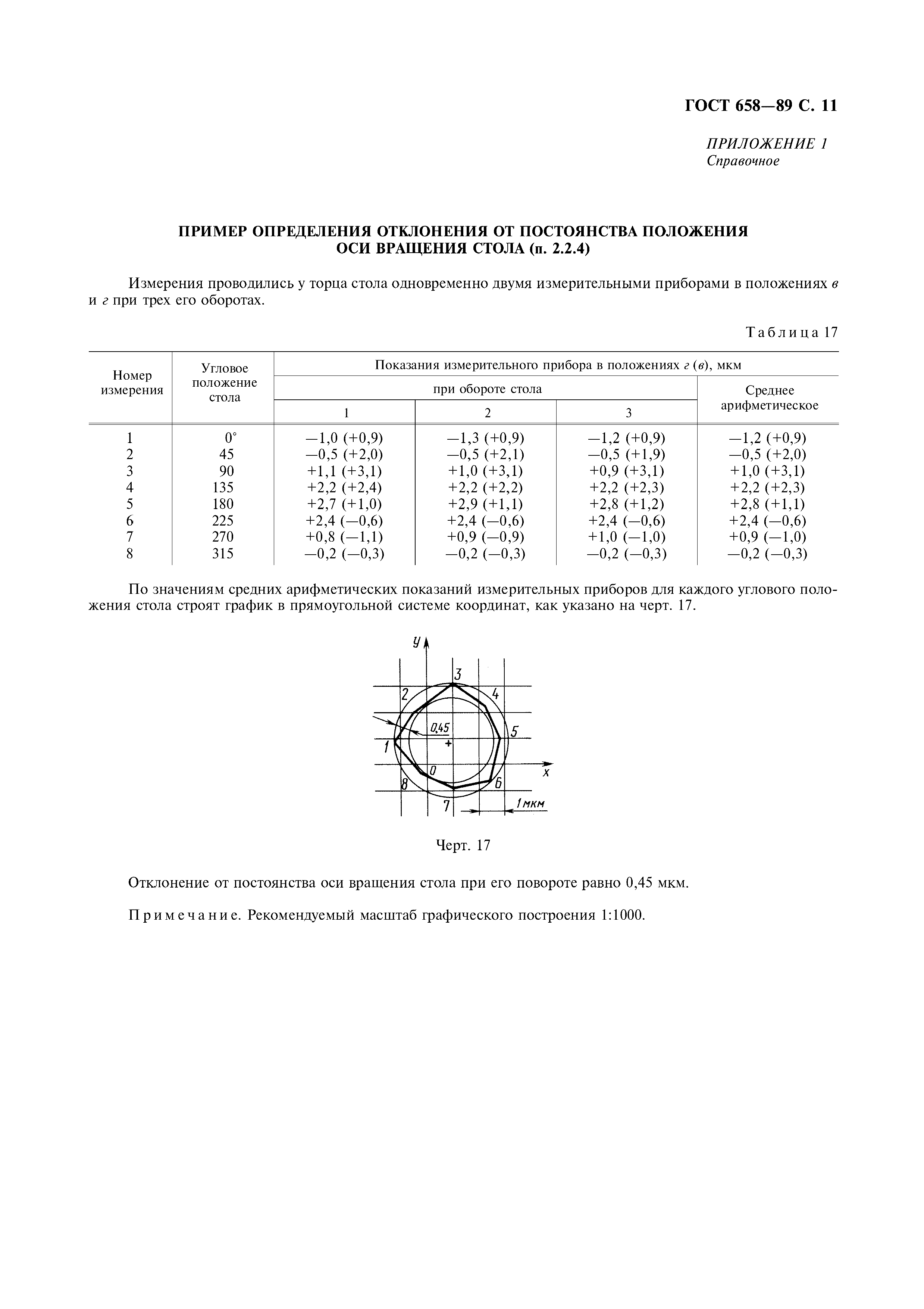 ГОСТ 658-89