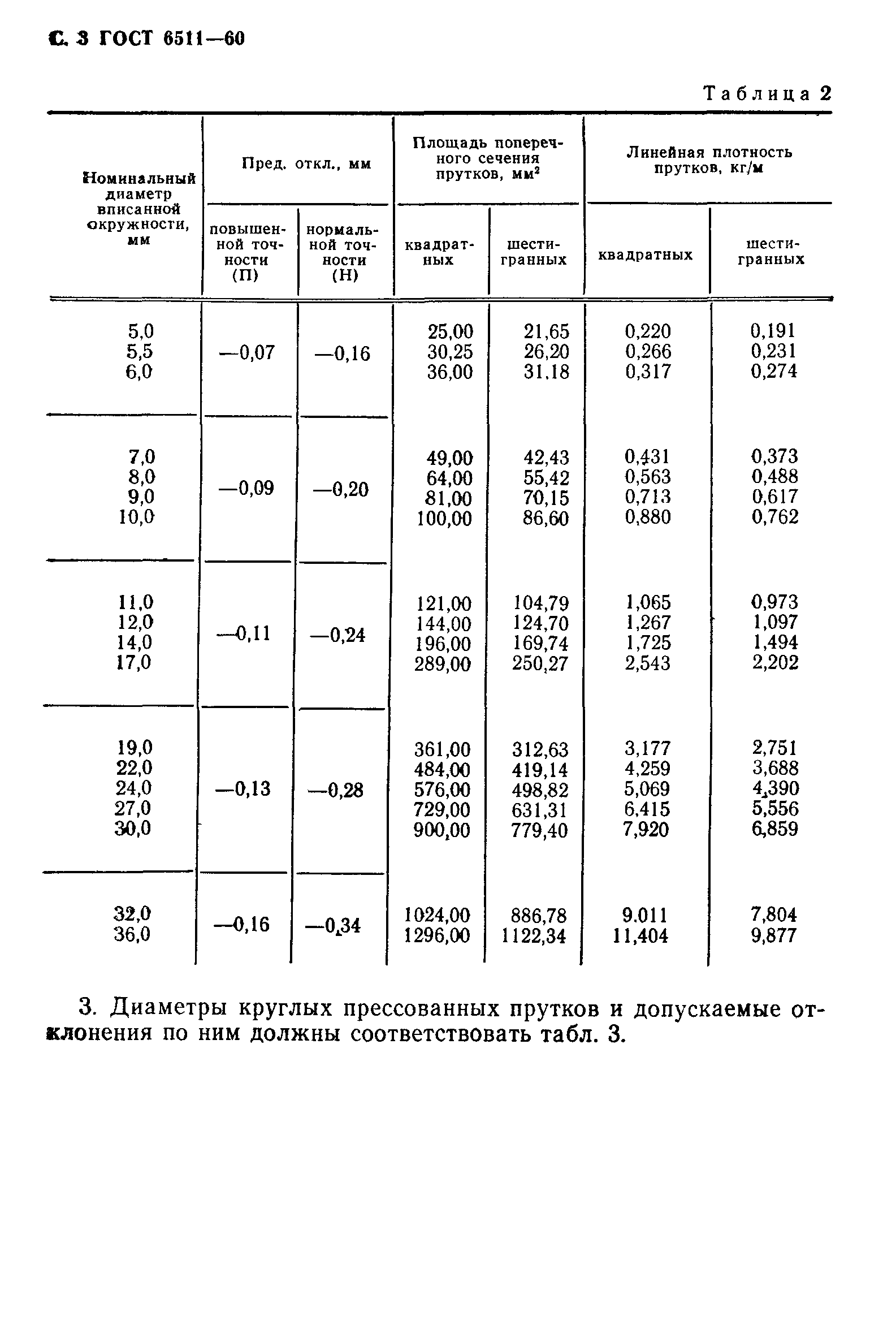 ГОСТ 6511-60