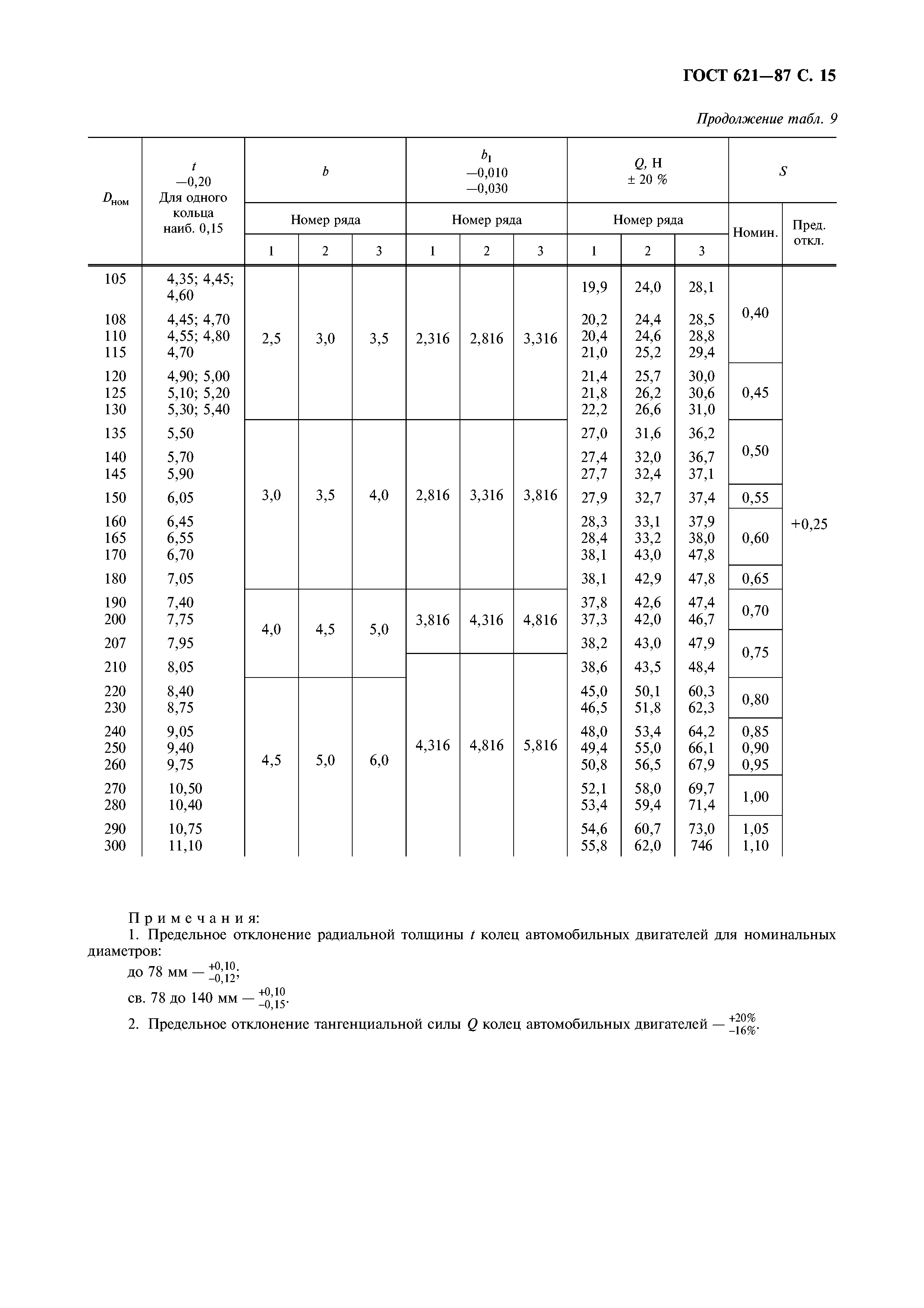 ГОСТ 621-87