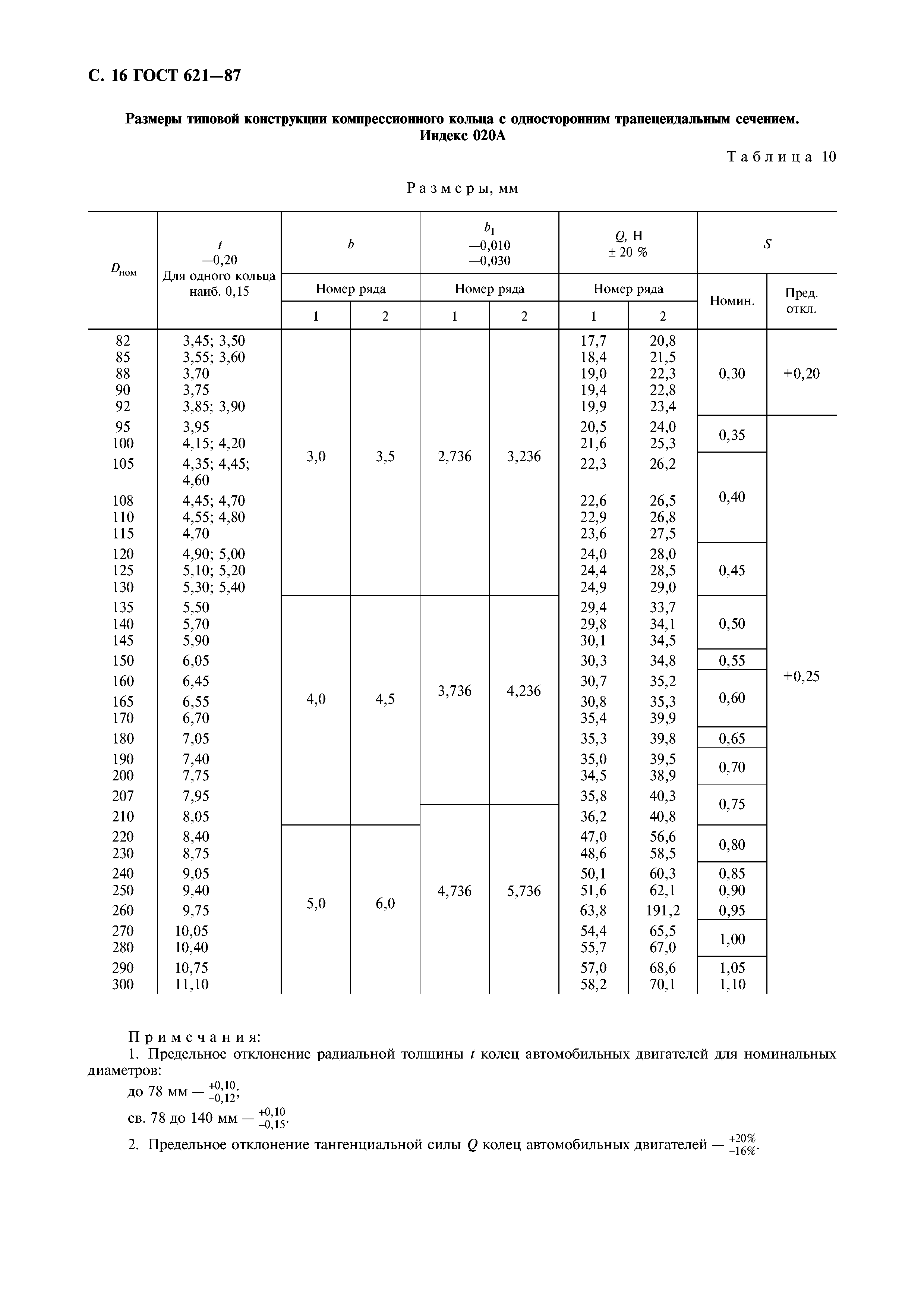 ГОСТ 621-87