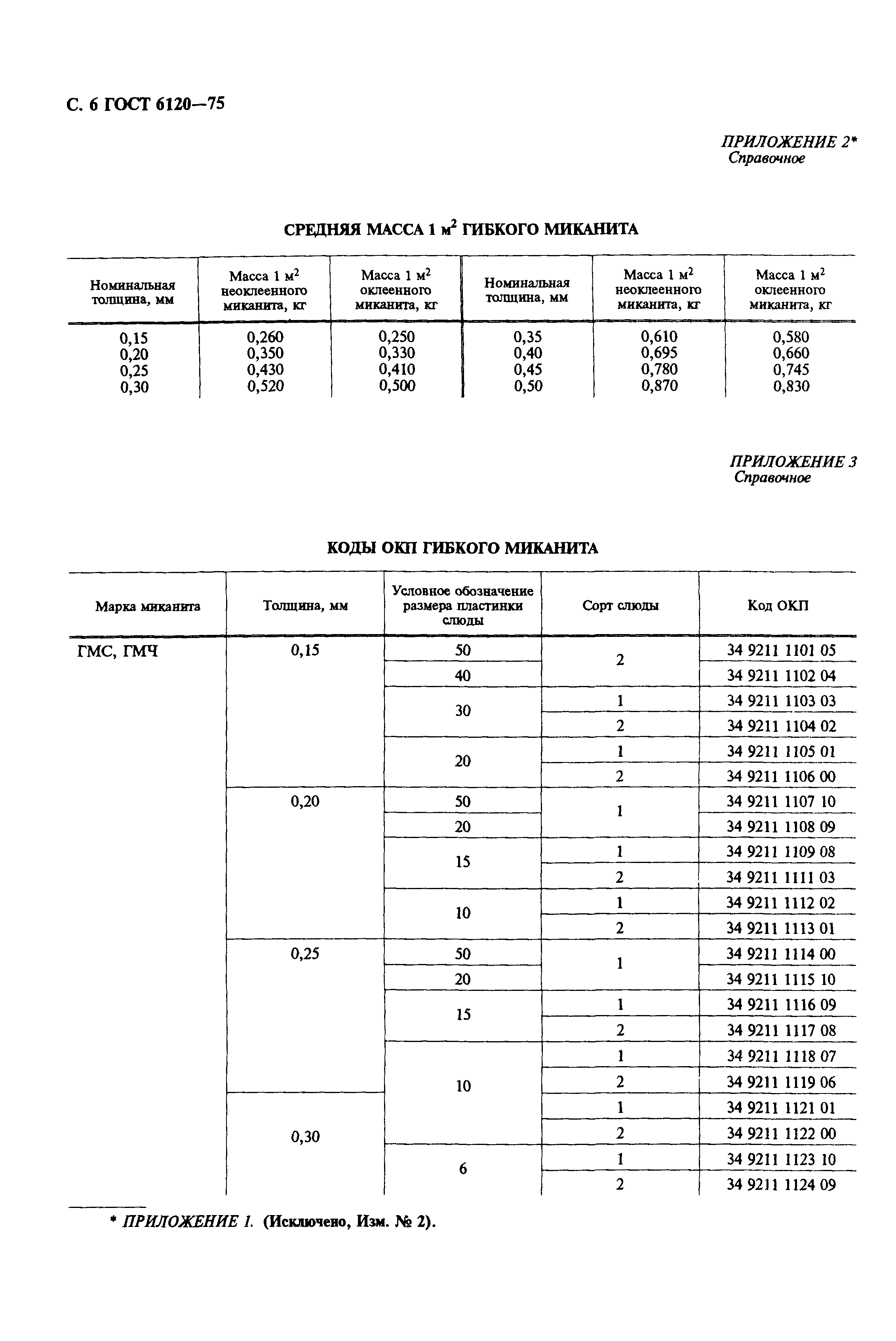 ГОСТ 6120-75