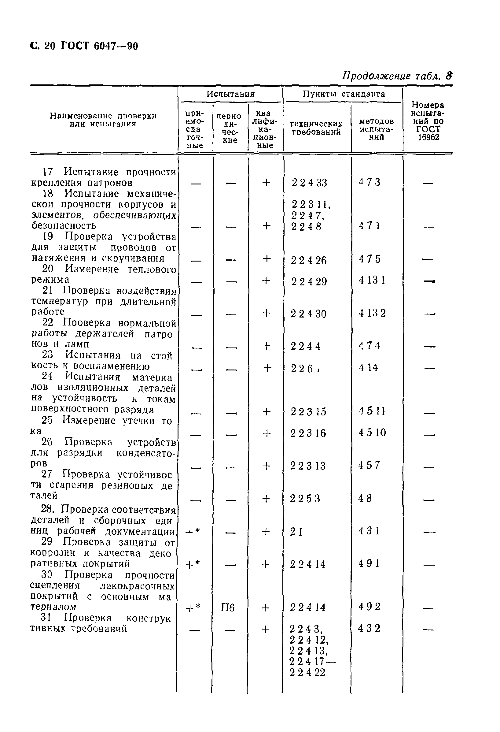 ГОСТ 6047-90