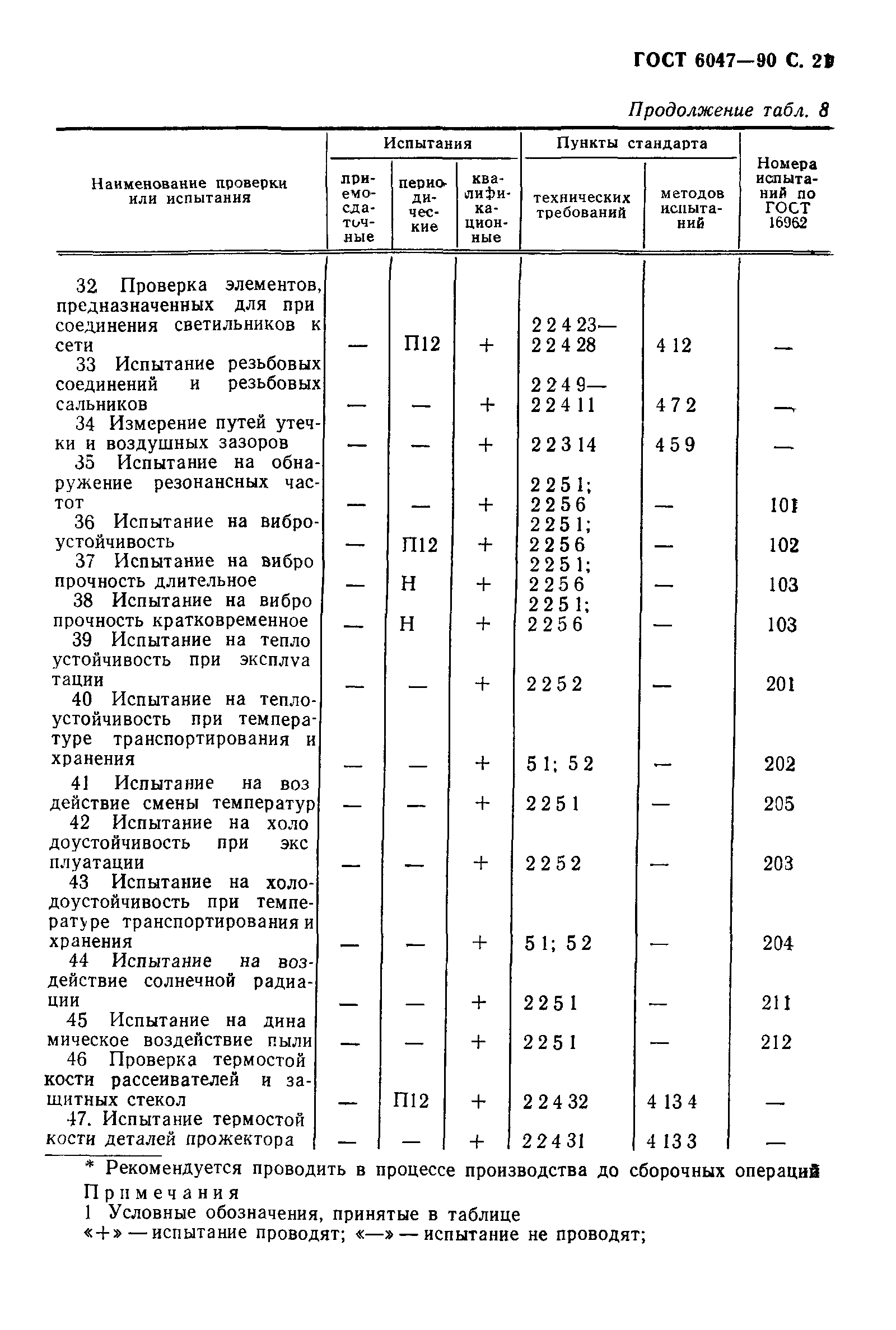 ГОСТ 6047-90