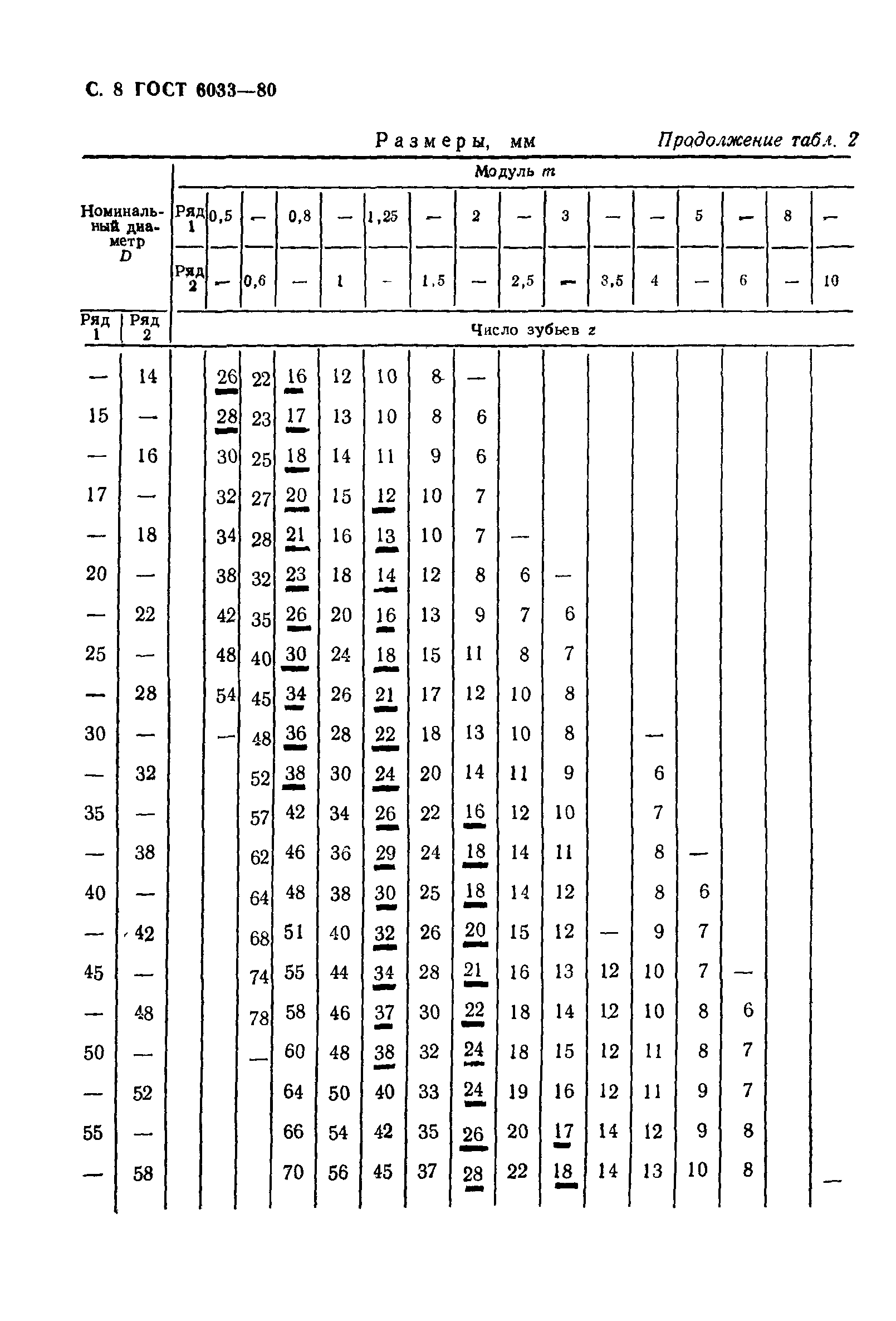 ГОСТ 6033-80