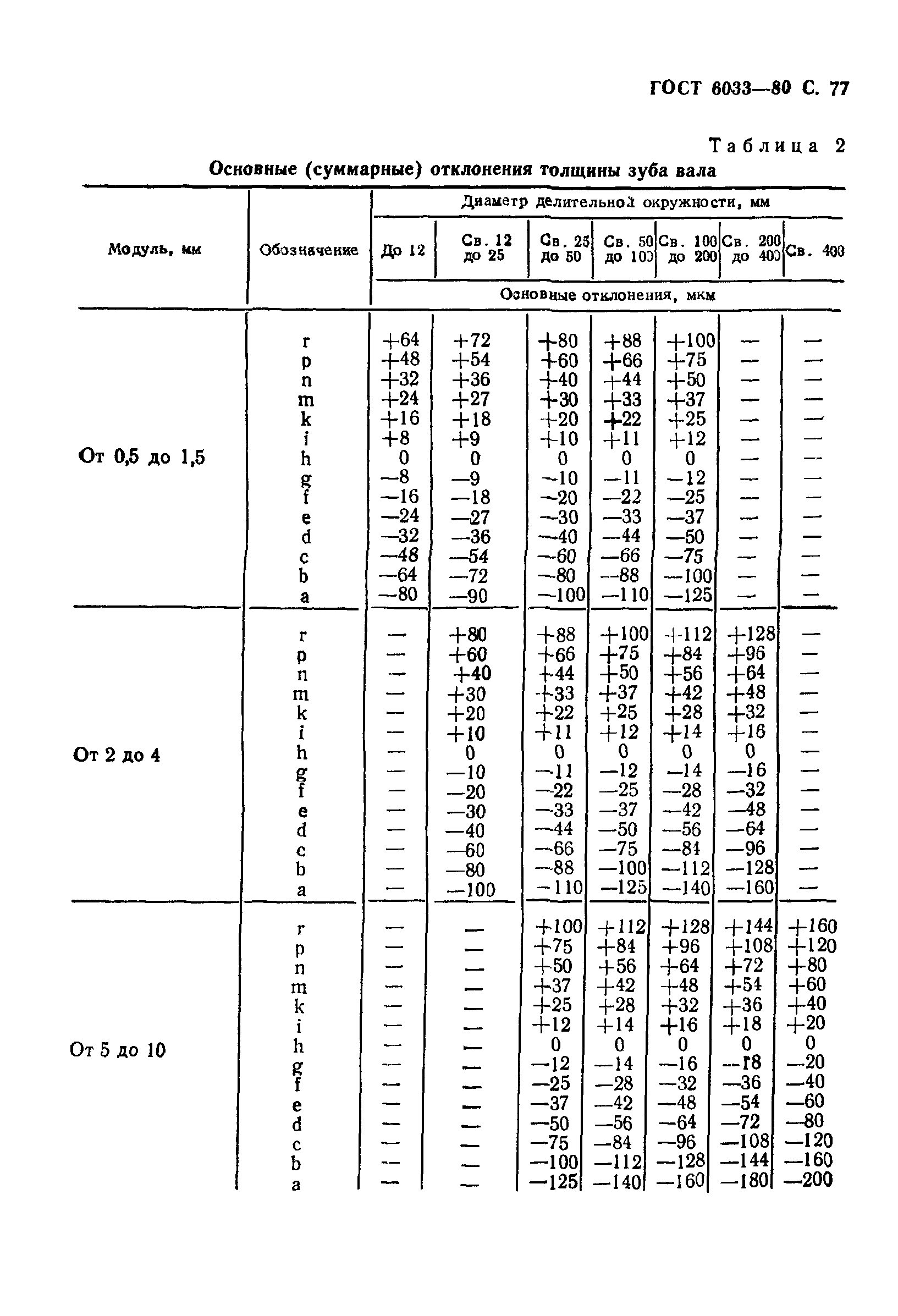 ГОСТ 6033-80