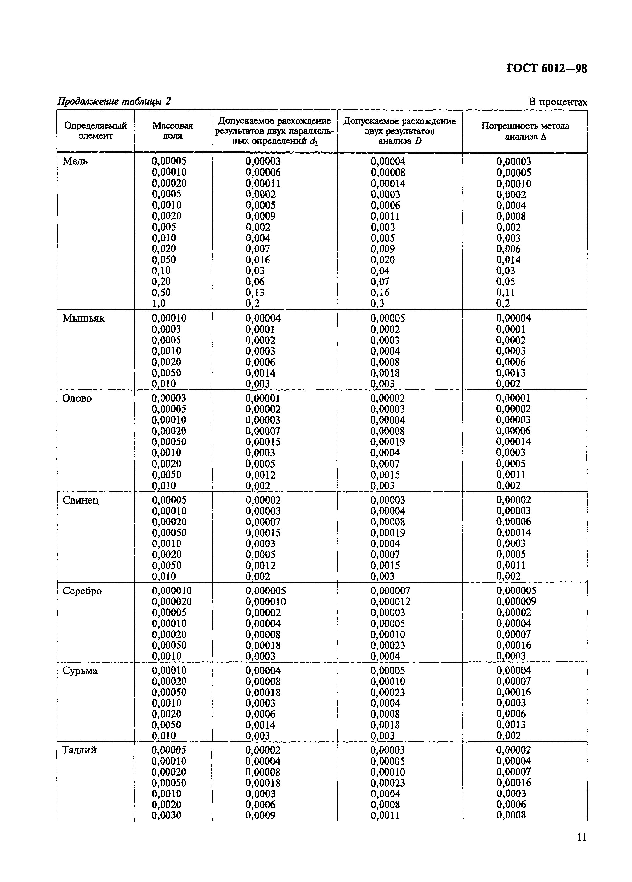 ГОСТ 6012-98