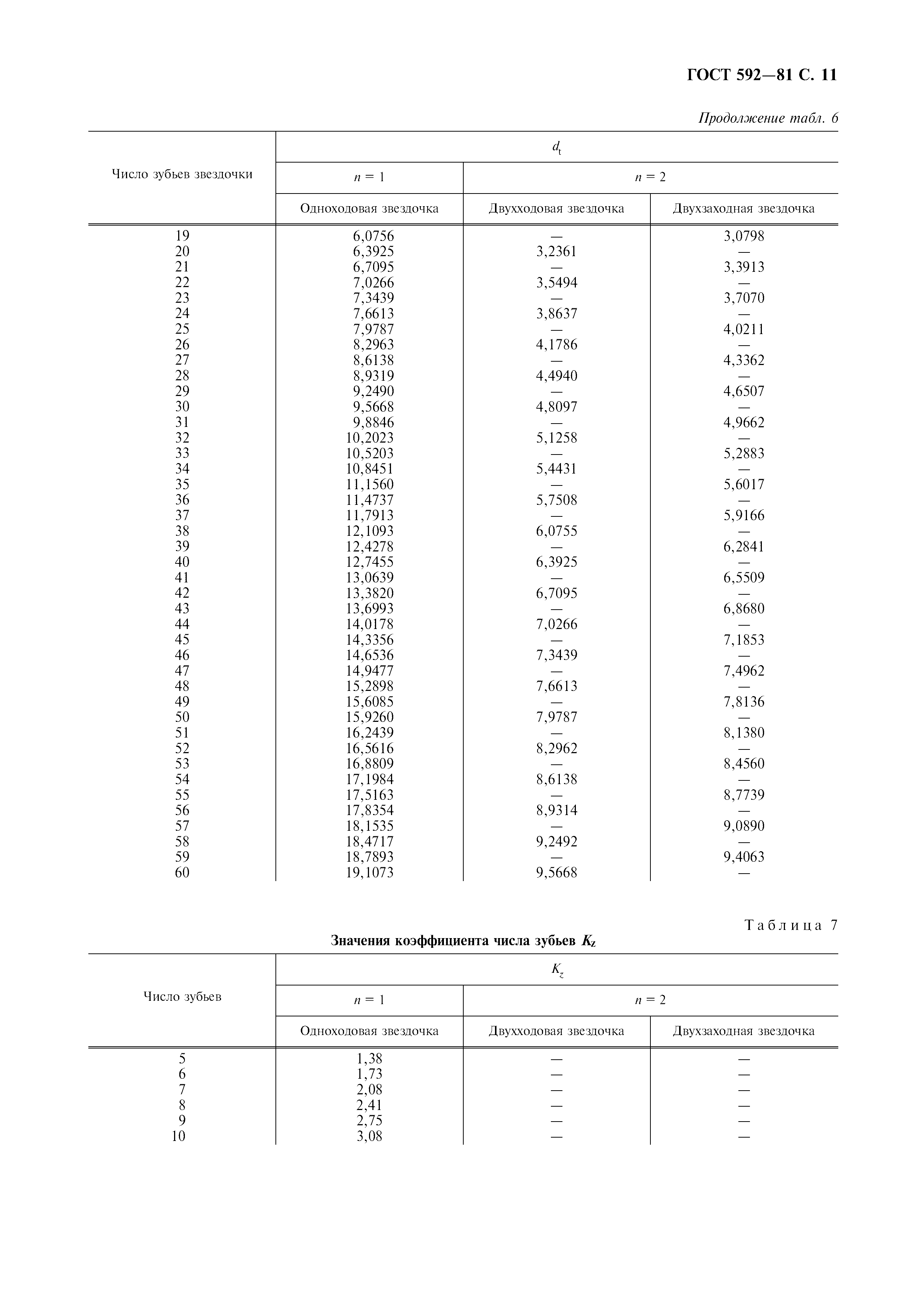 ГОСТ 592-81