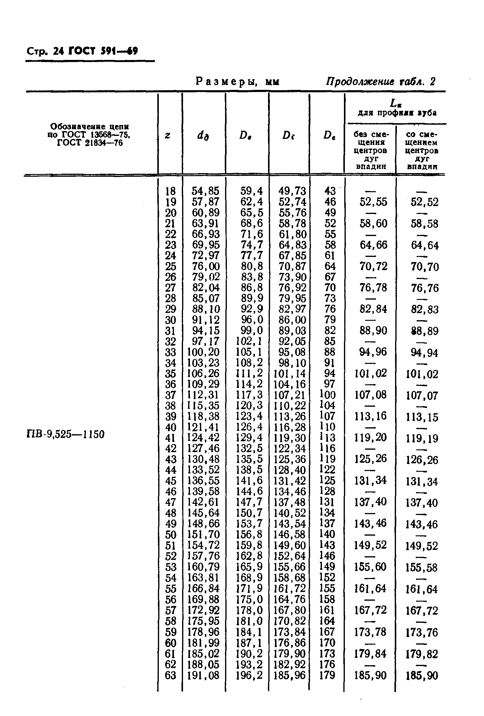 ГОСТ 591-69