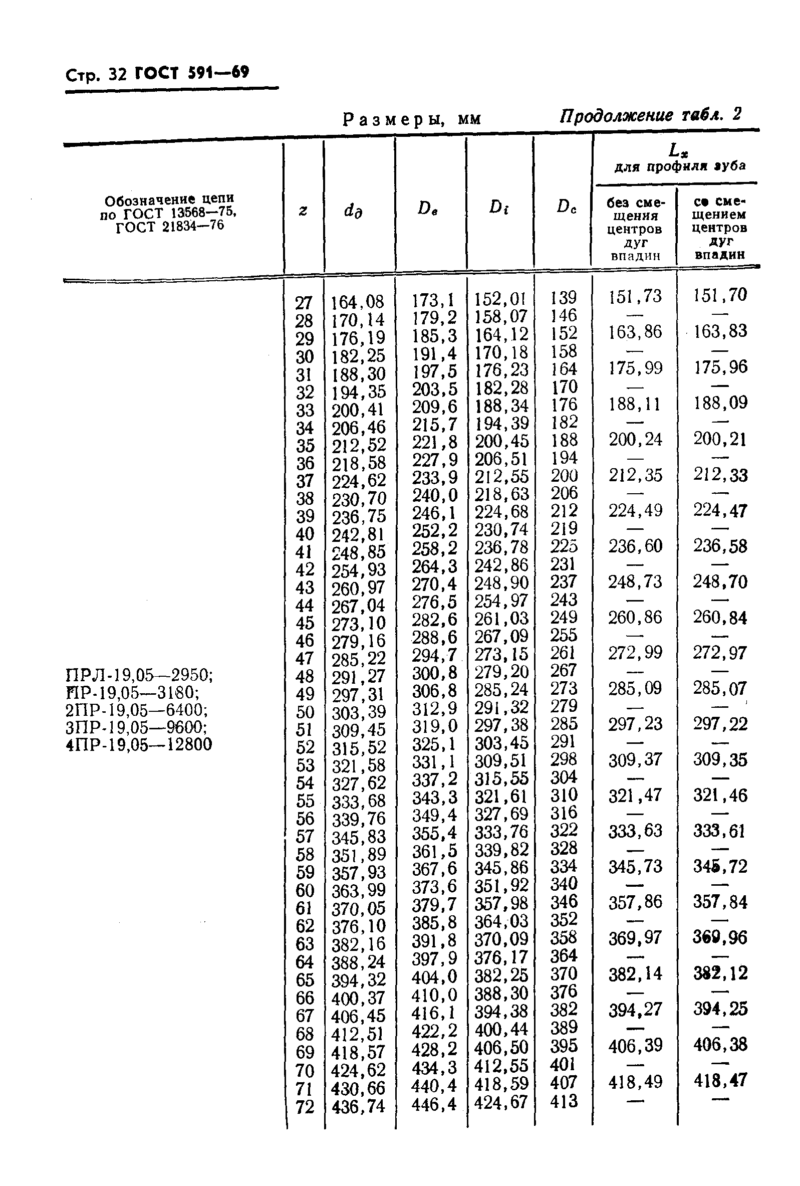 ГОСТ 591-69