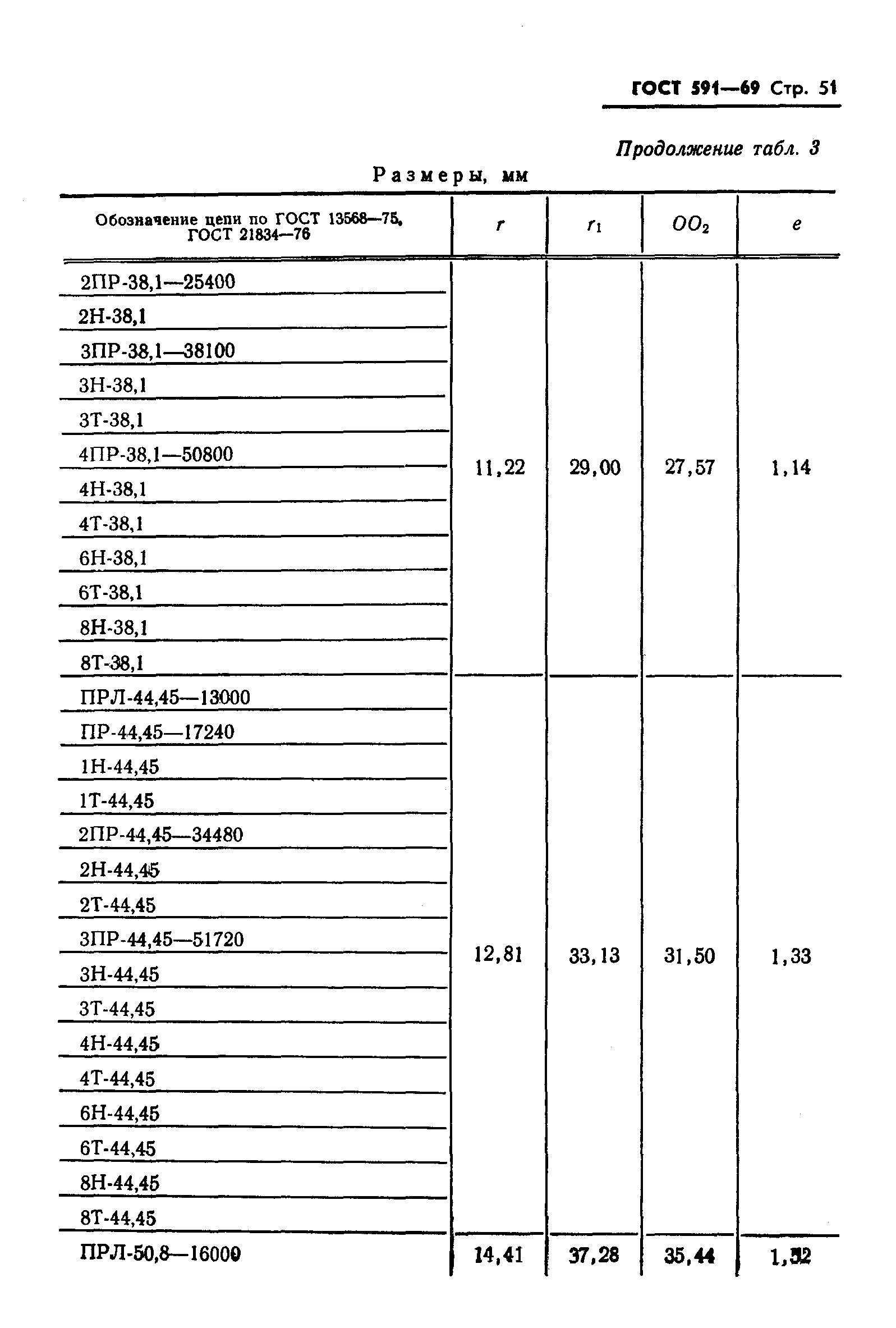 ГОСТ 591-69