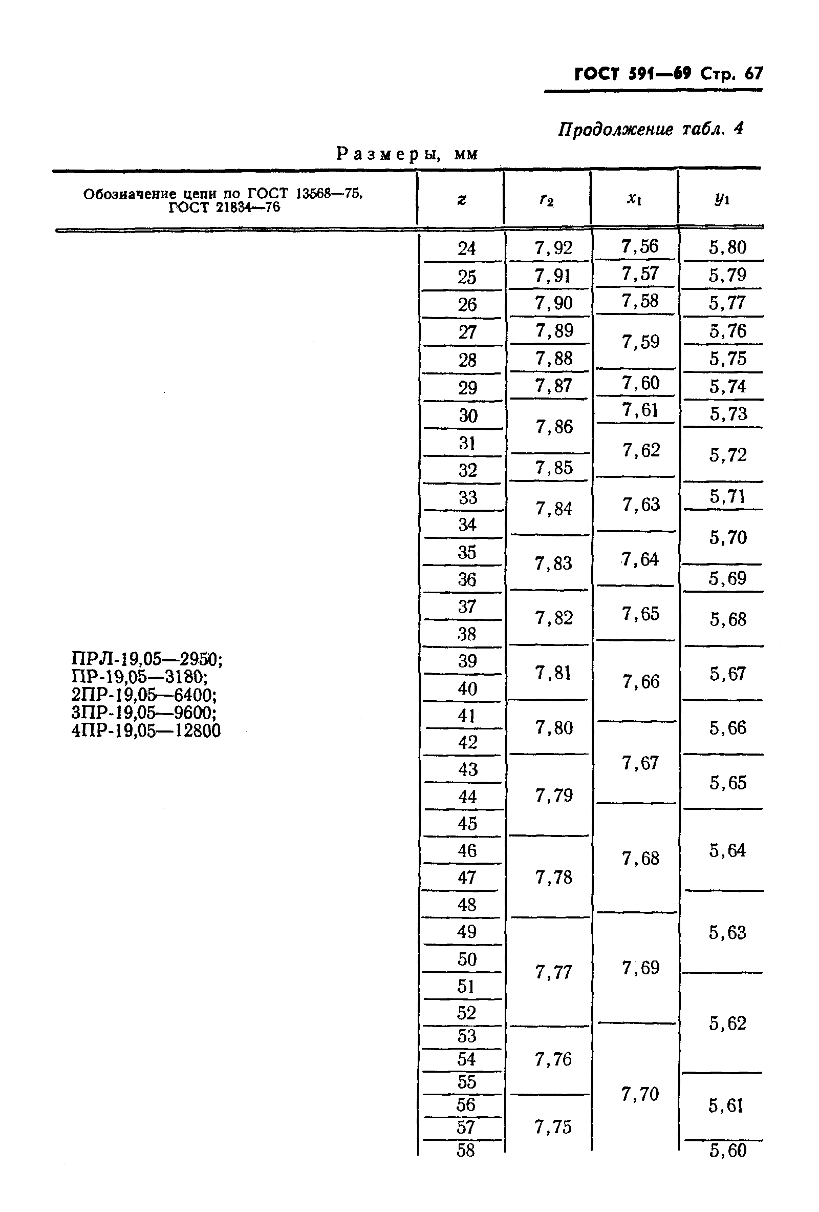 ГОСТ 591-69