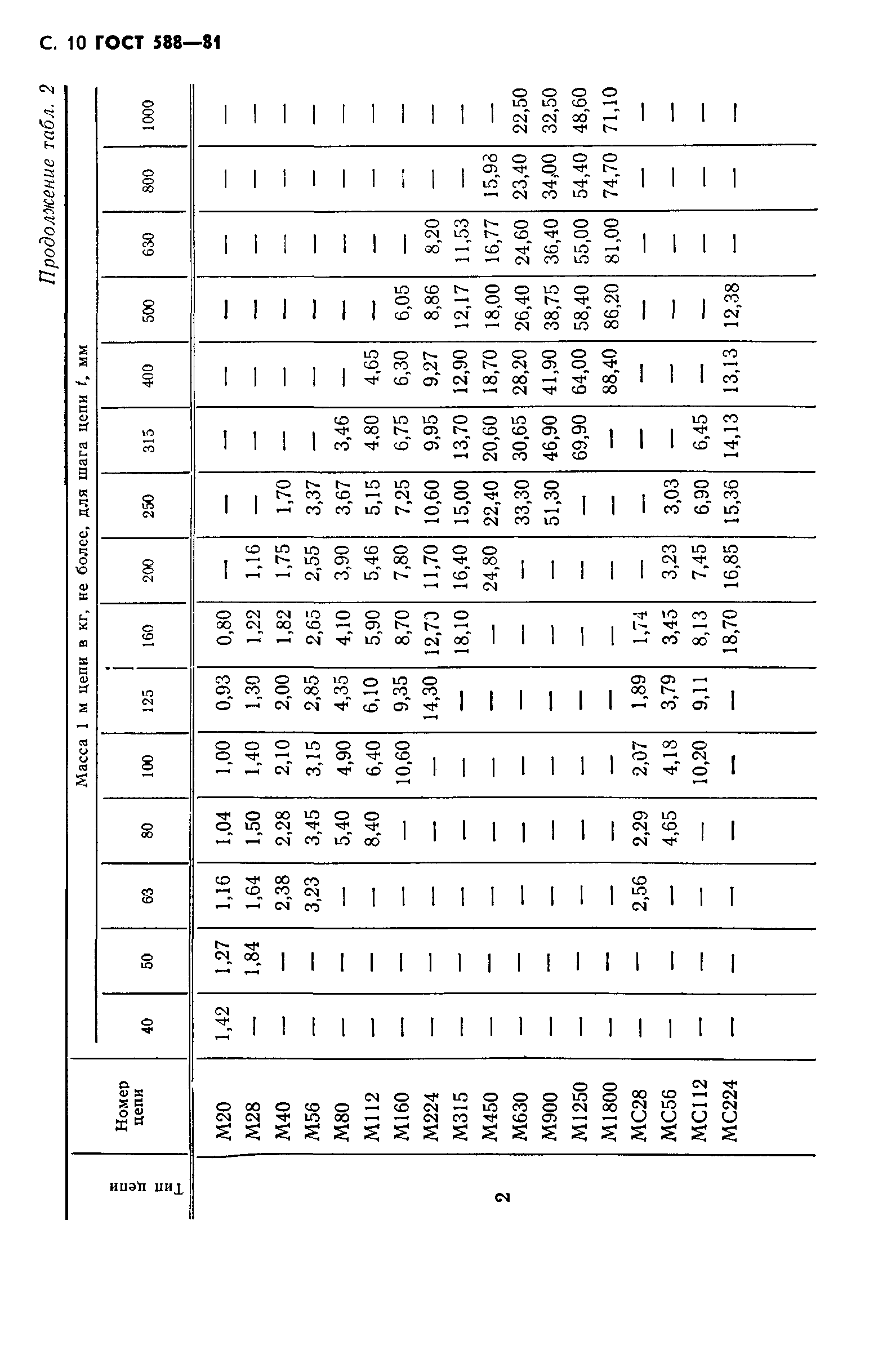 ГОСТ 588-81