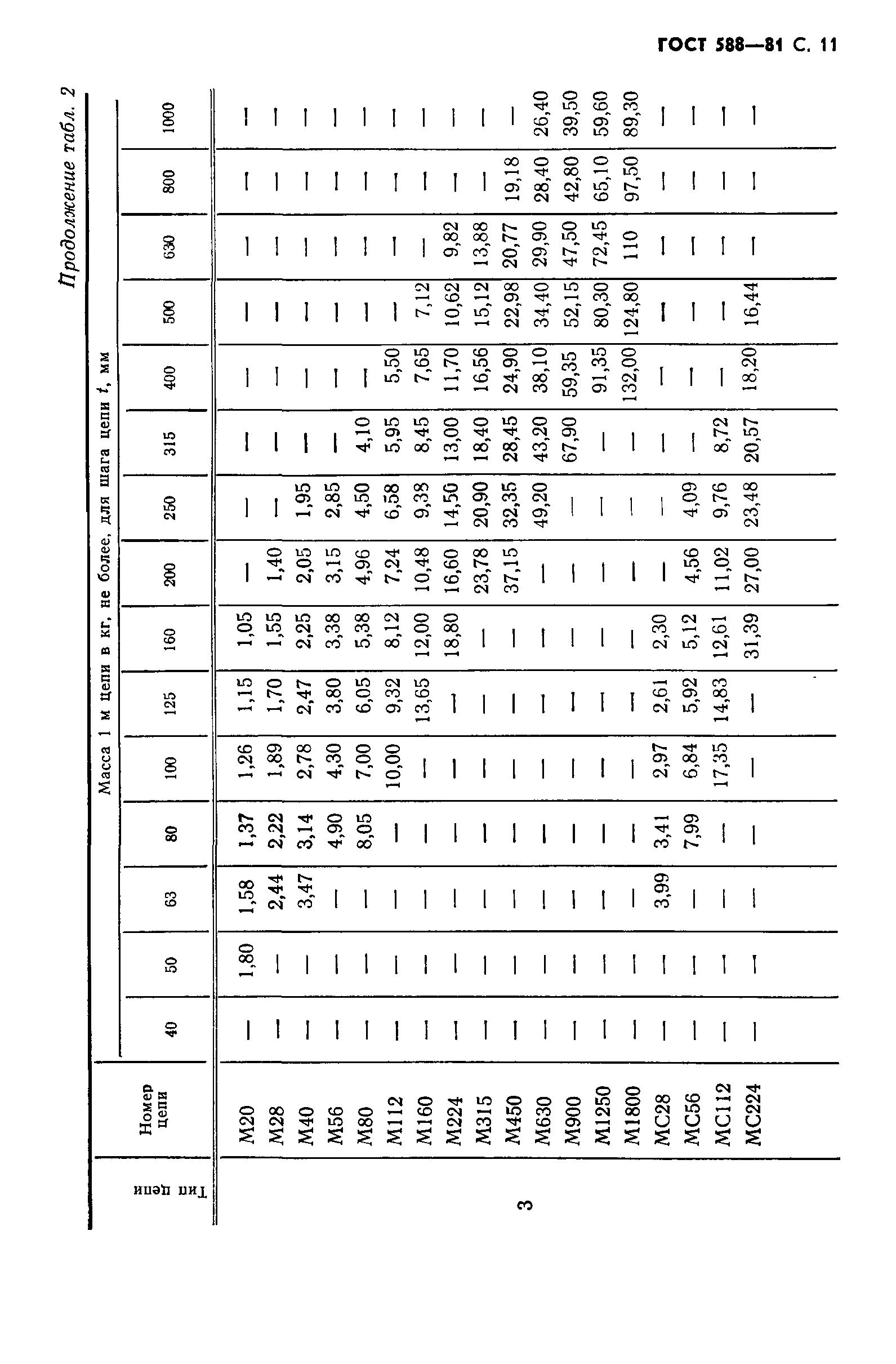 ГОСТ 588-81