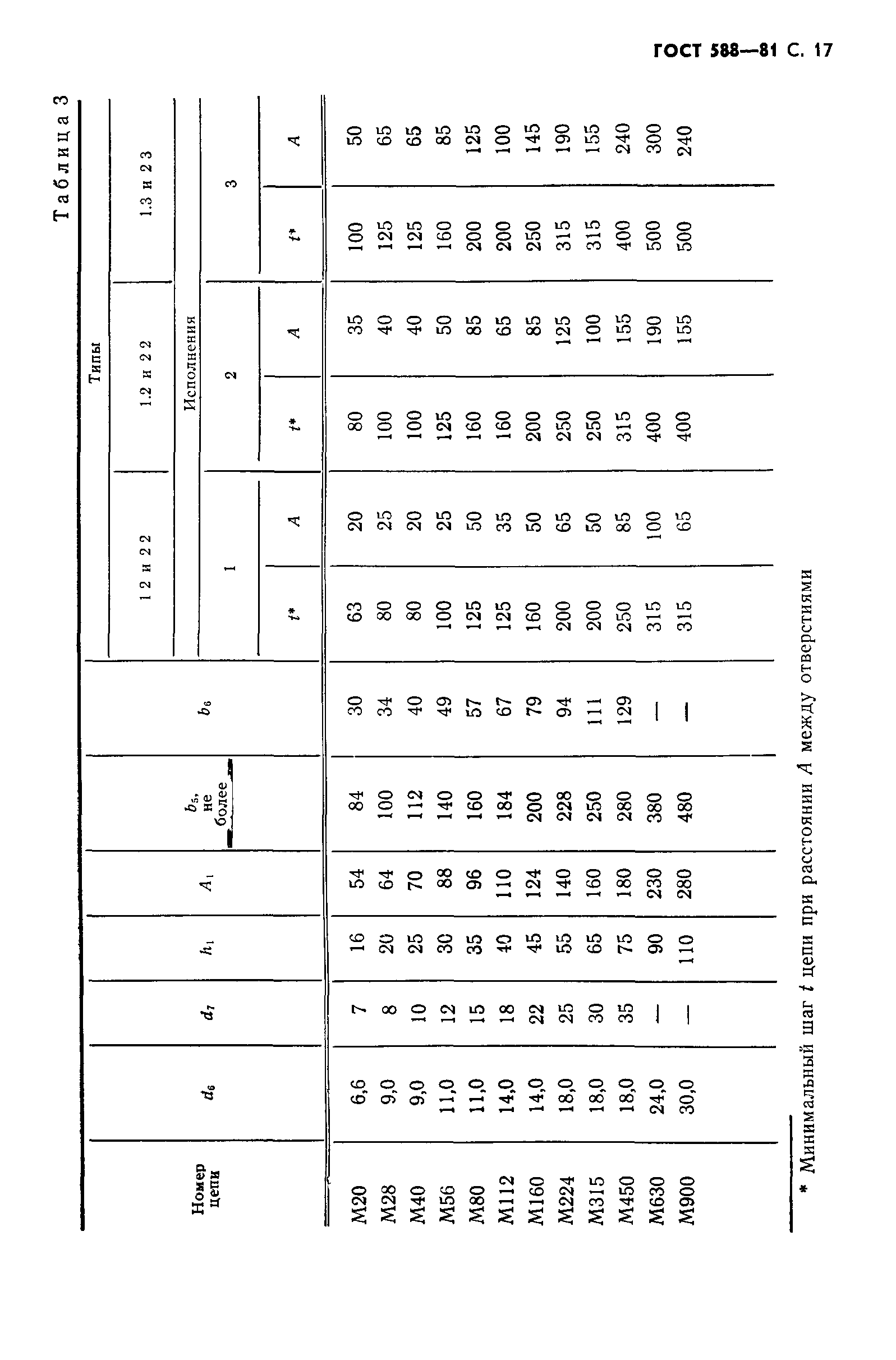 ГОСТ 588-81