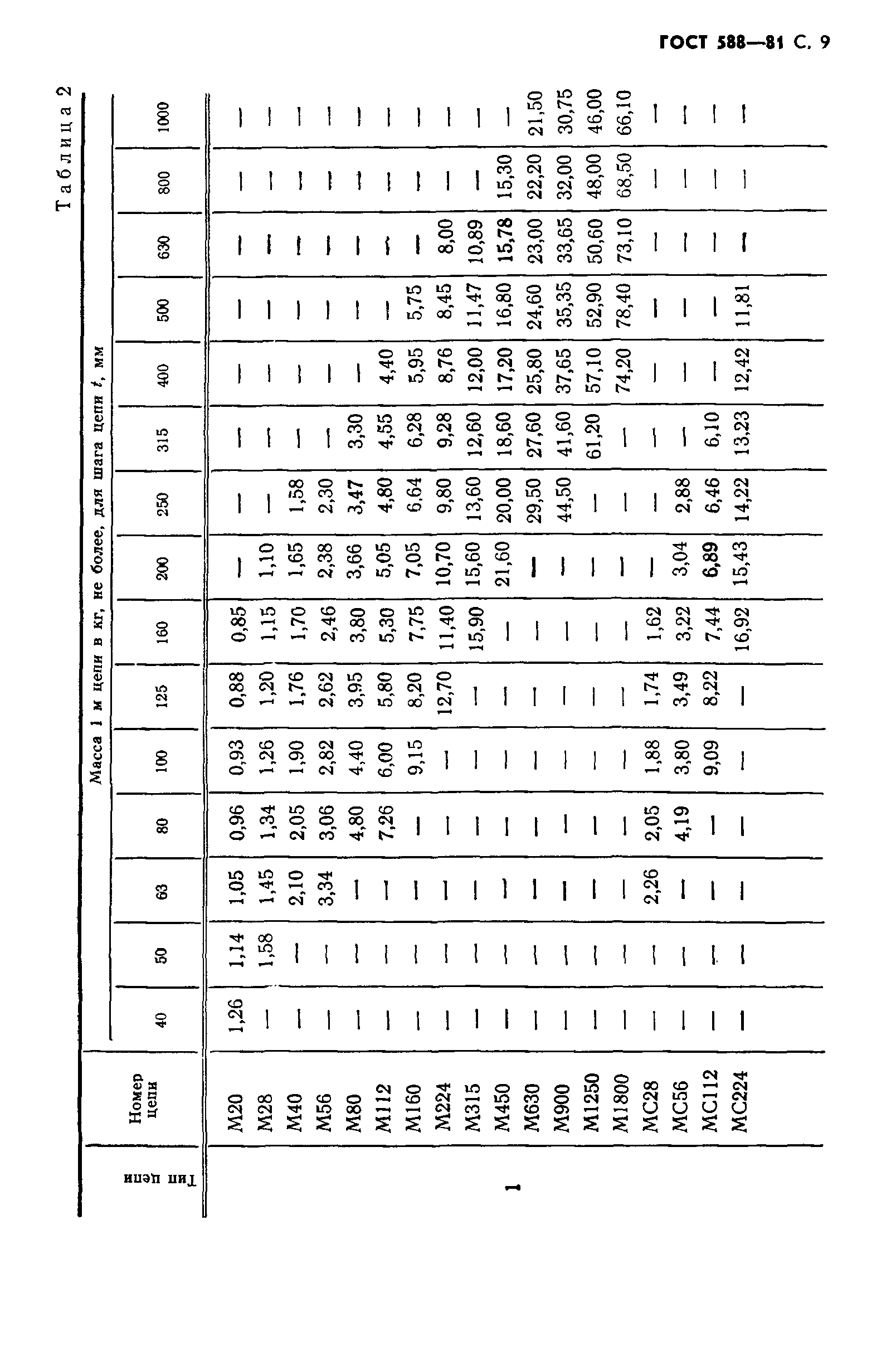 ГОСТ 588-81