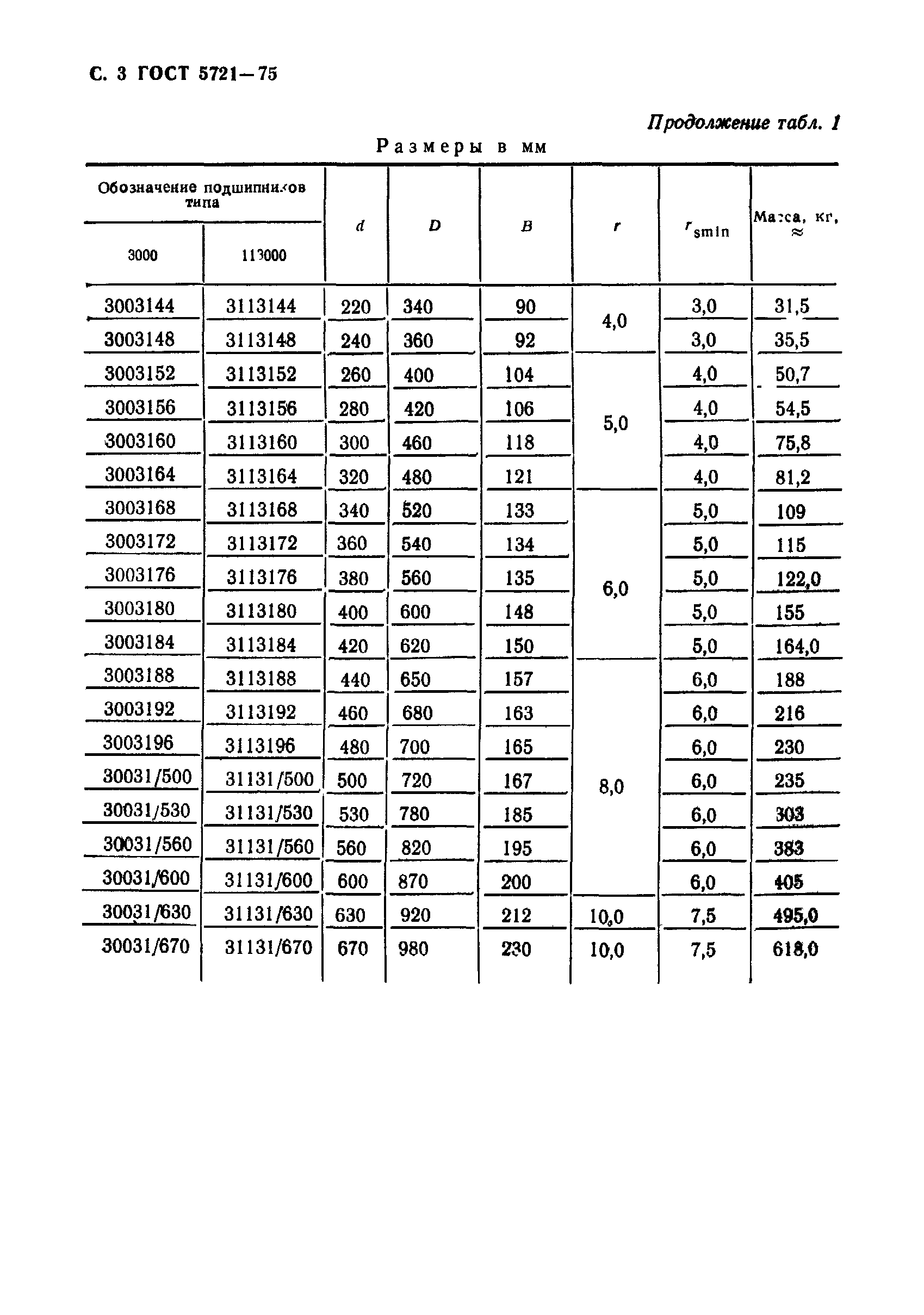 ГОСТ 5721-75