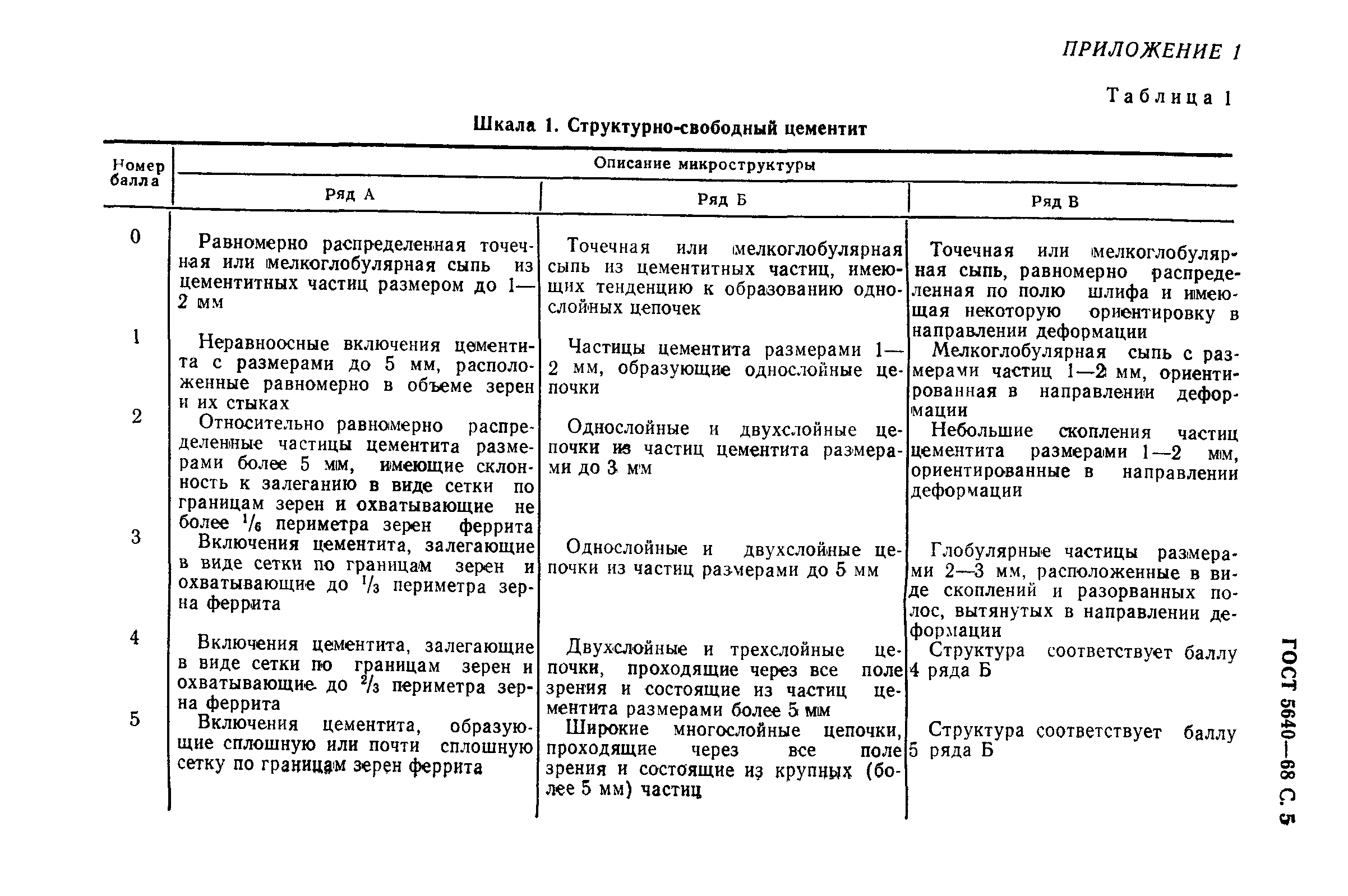 ГОСТ 5640-68