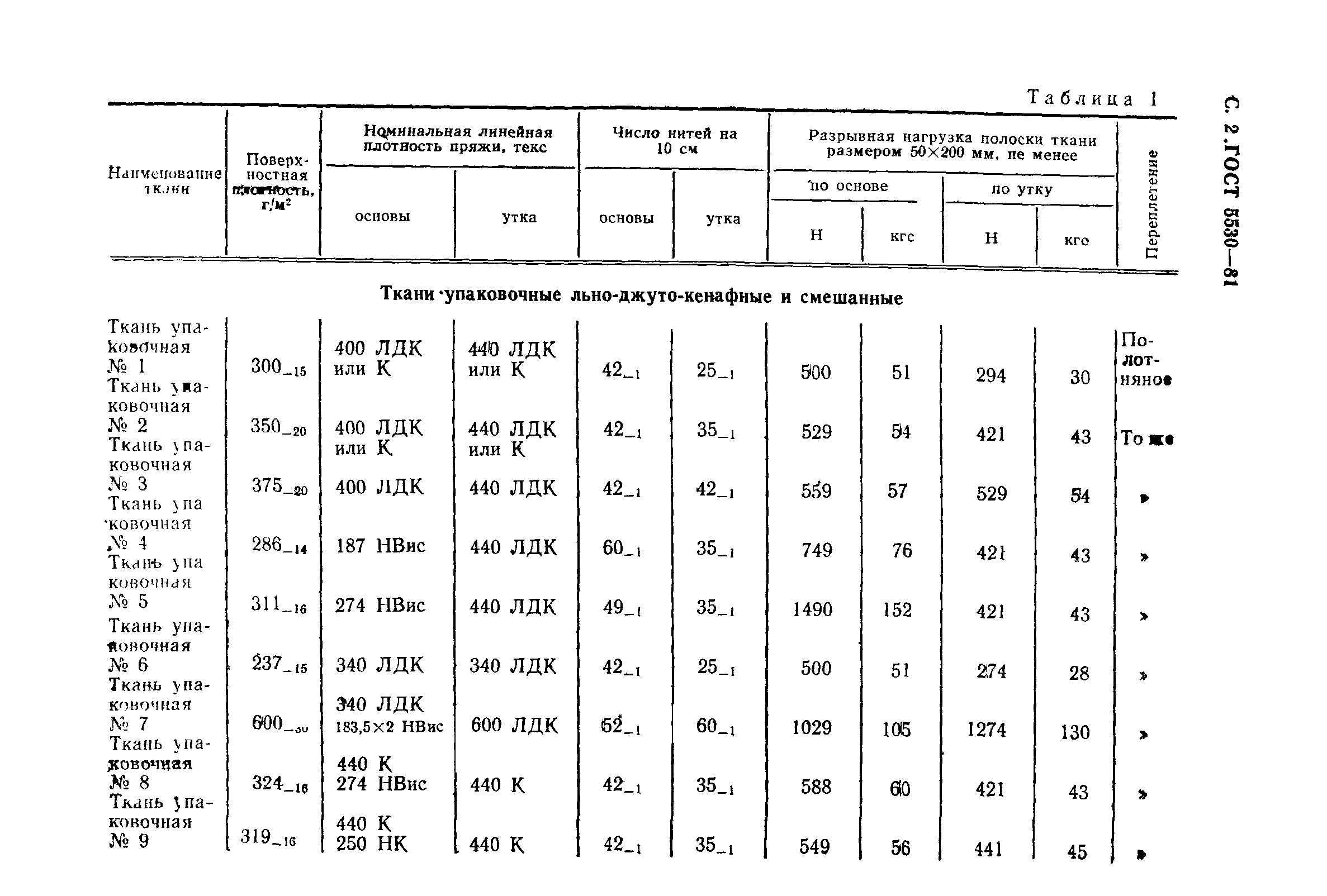 ГОСТ 5530-81