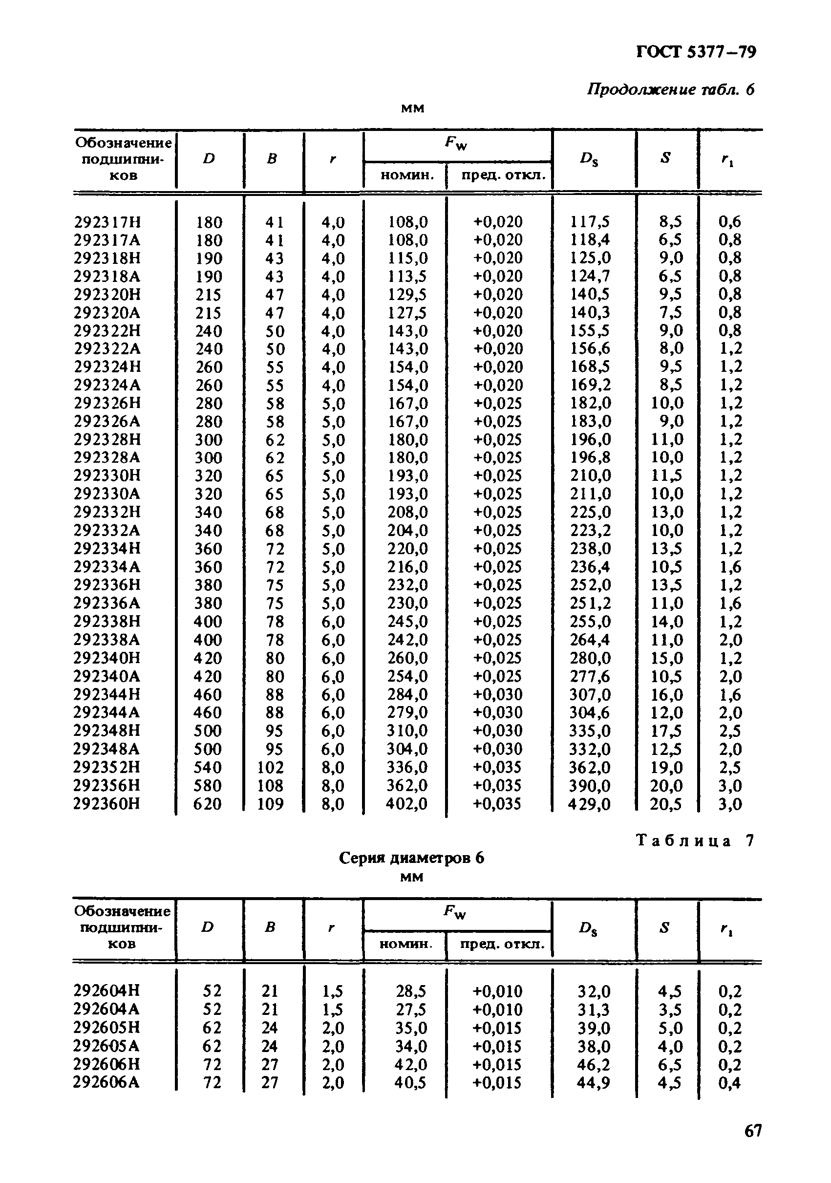 ГОСТ 5377-79