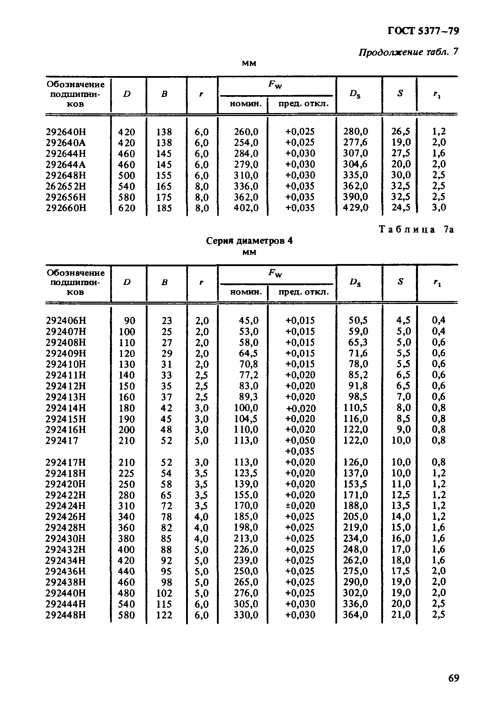 ГОСТ 5377-79