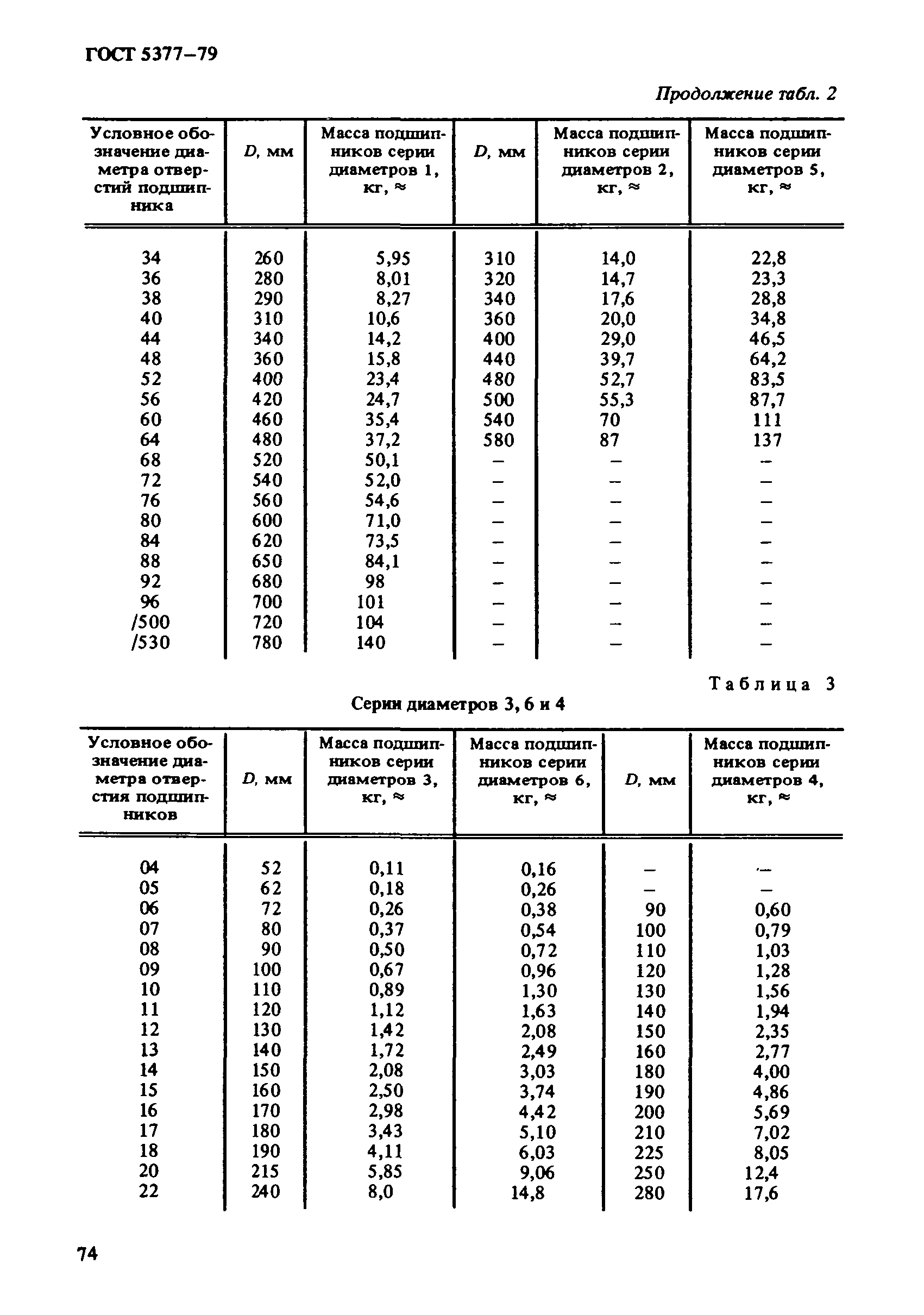 ГОСТ 5377-79