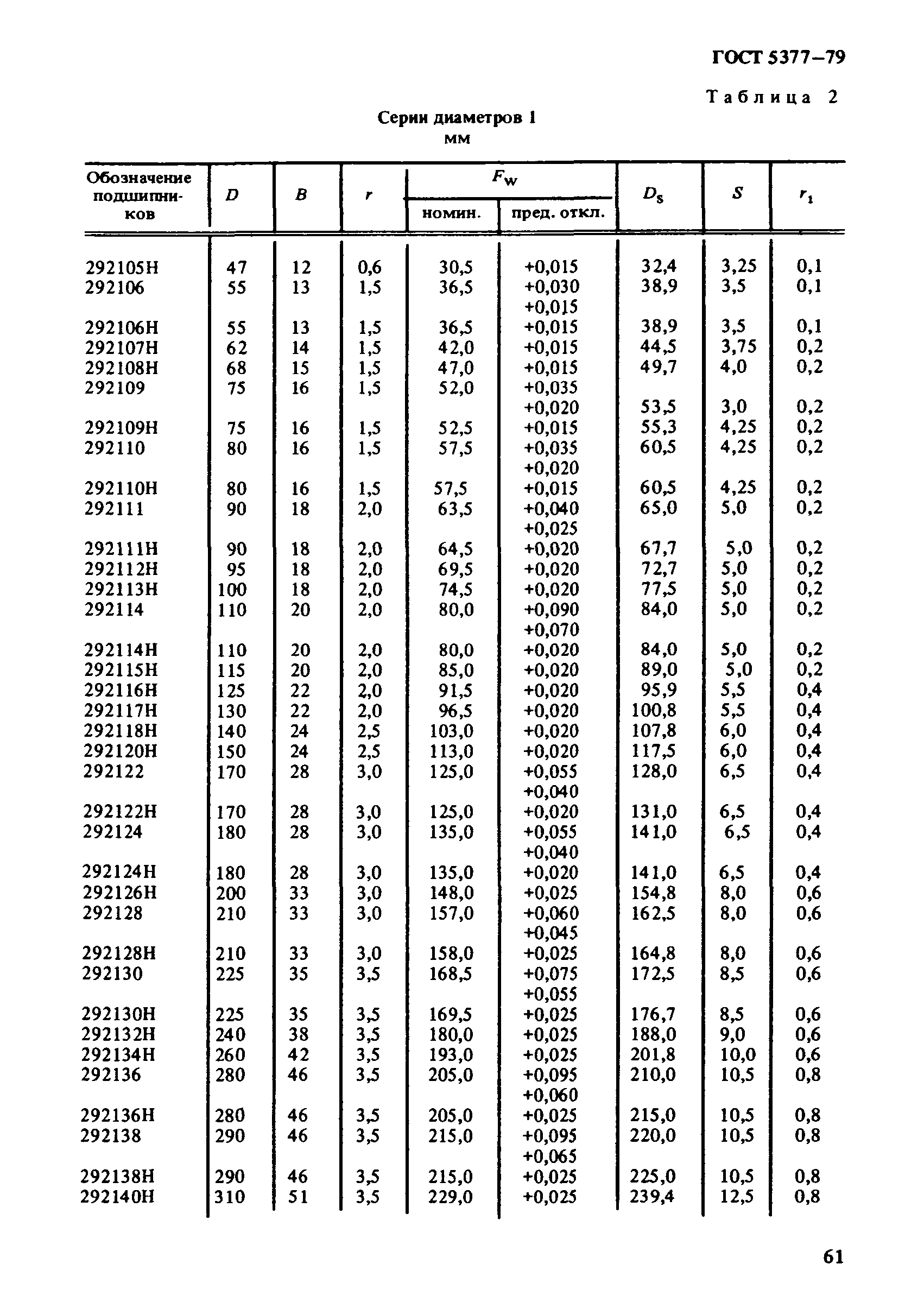 ГОСТ 5377-79