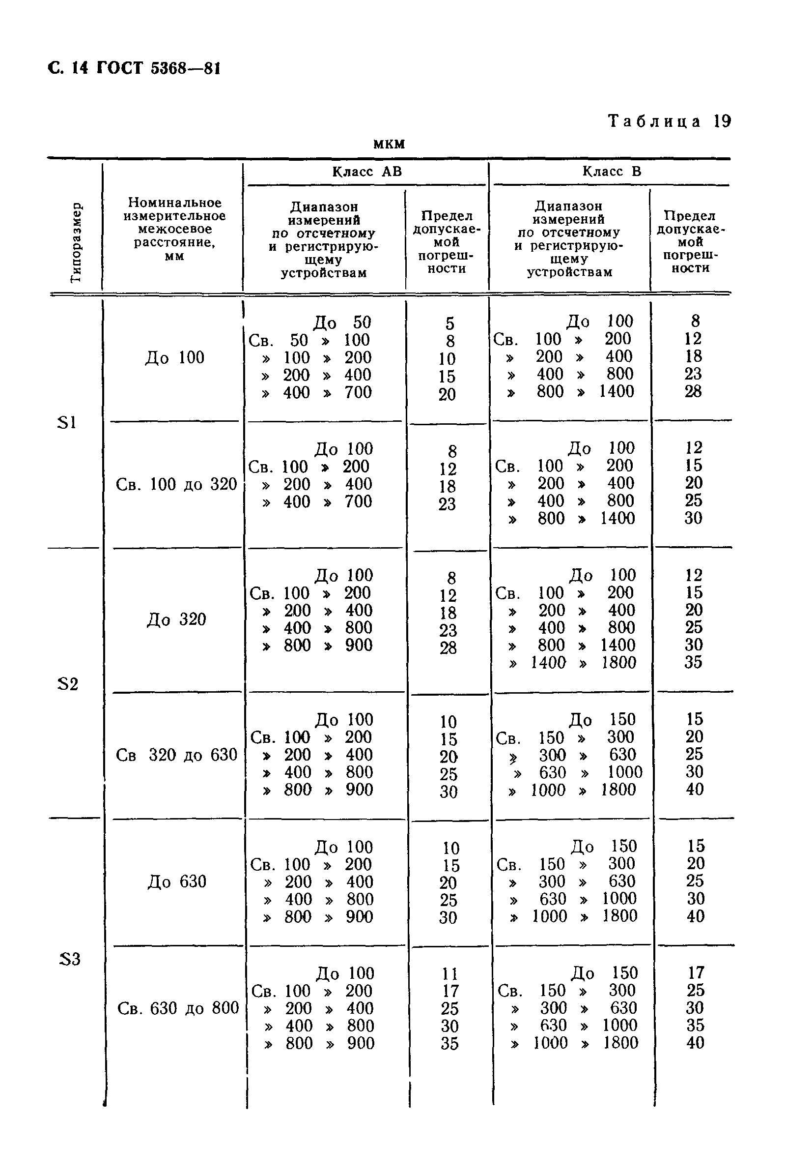 ГОСТ 5368-81