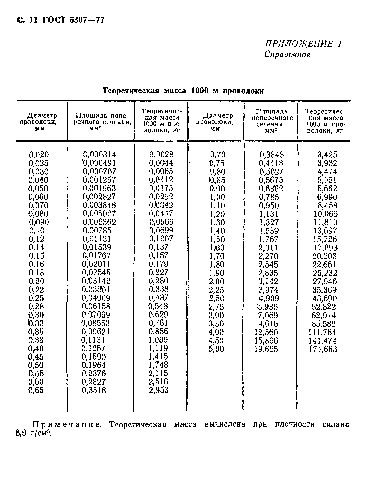 ГОСТ 5307-77