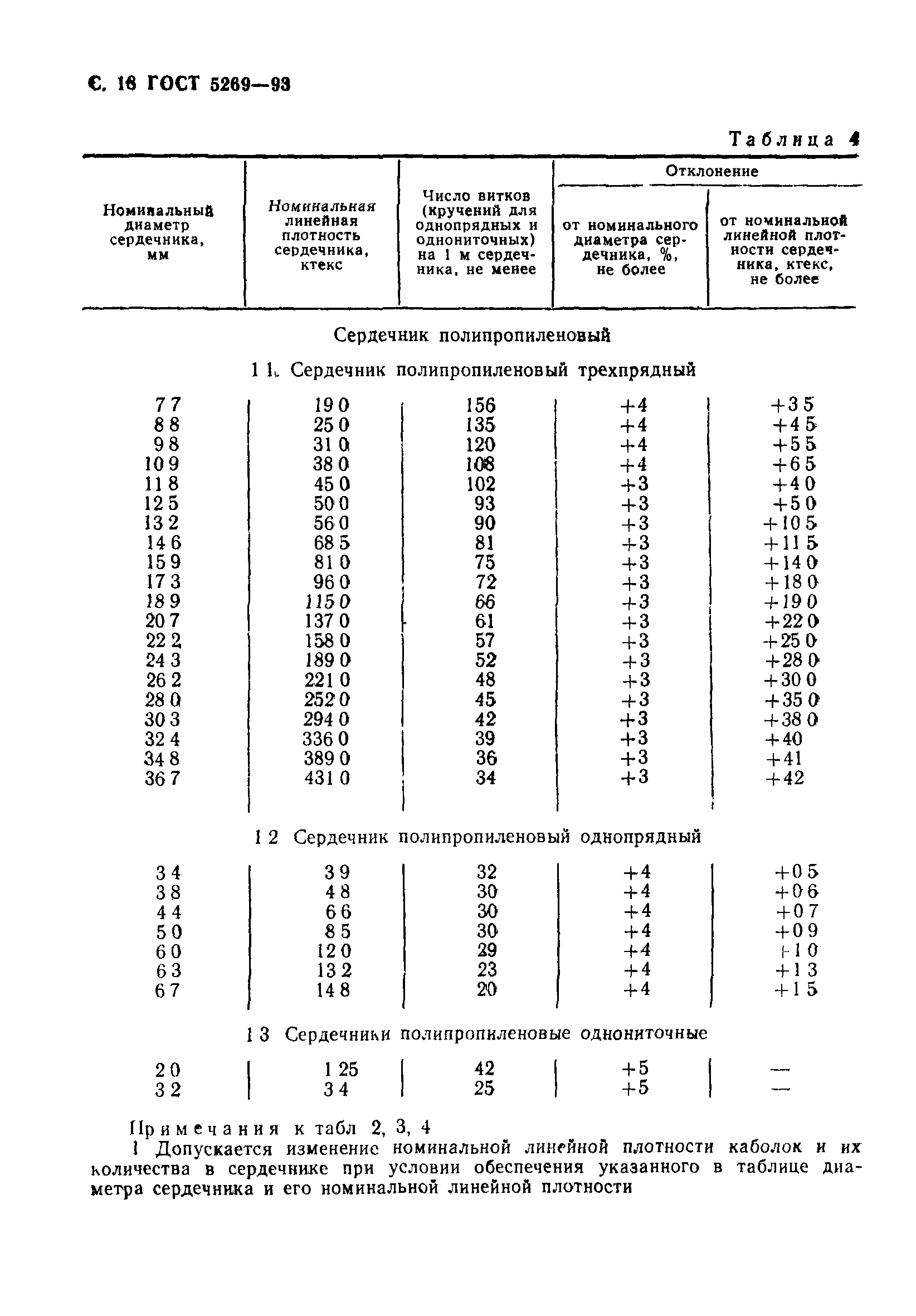 ГОСТ 5269-93