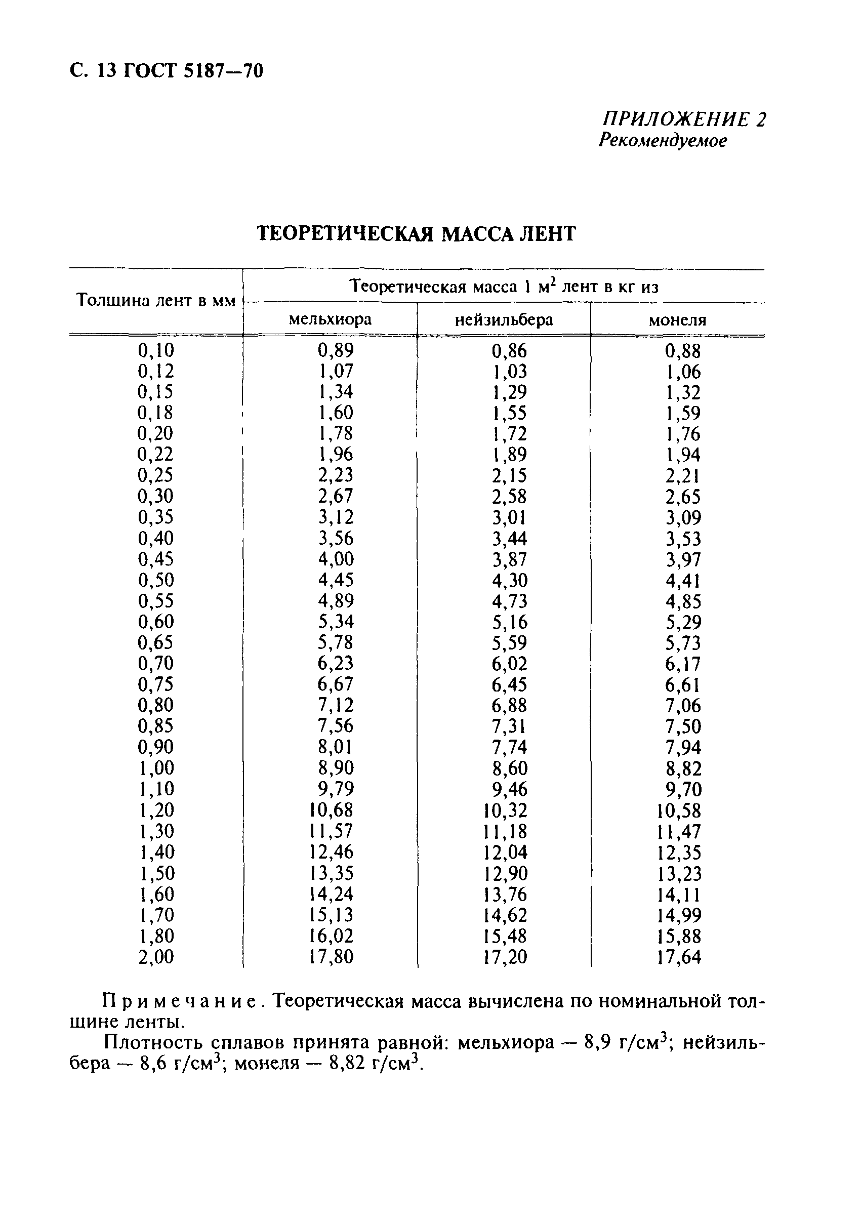 ГОСТ 5187-70