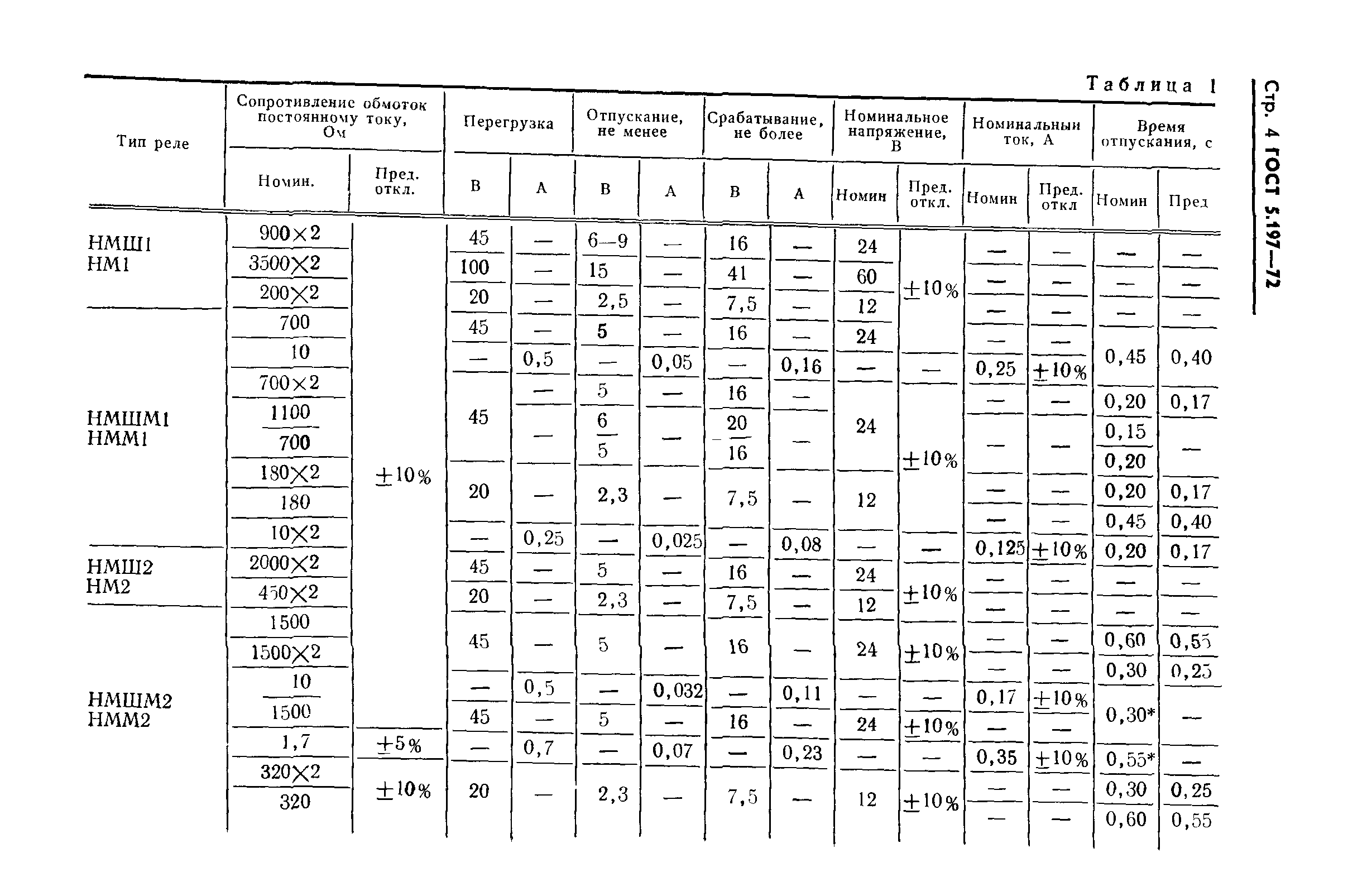 ГОСТ 5.197-72