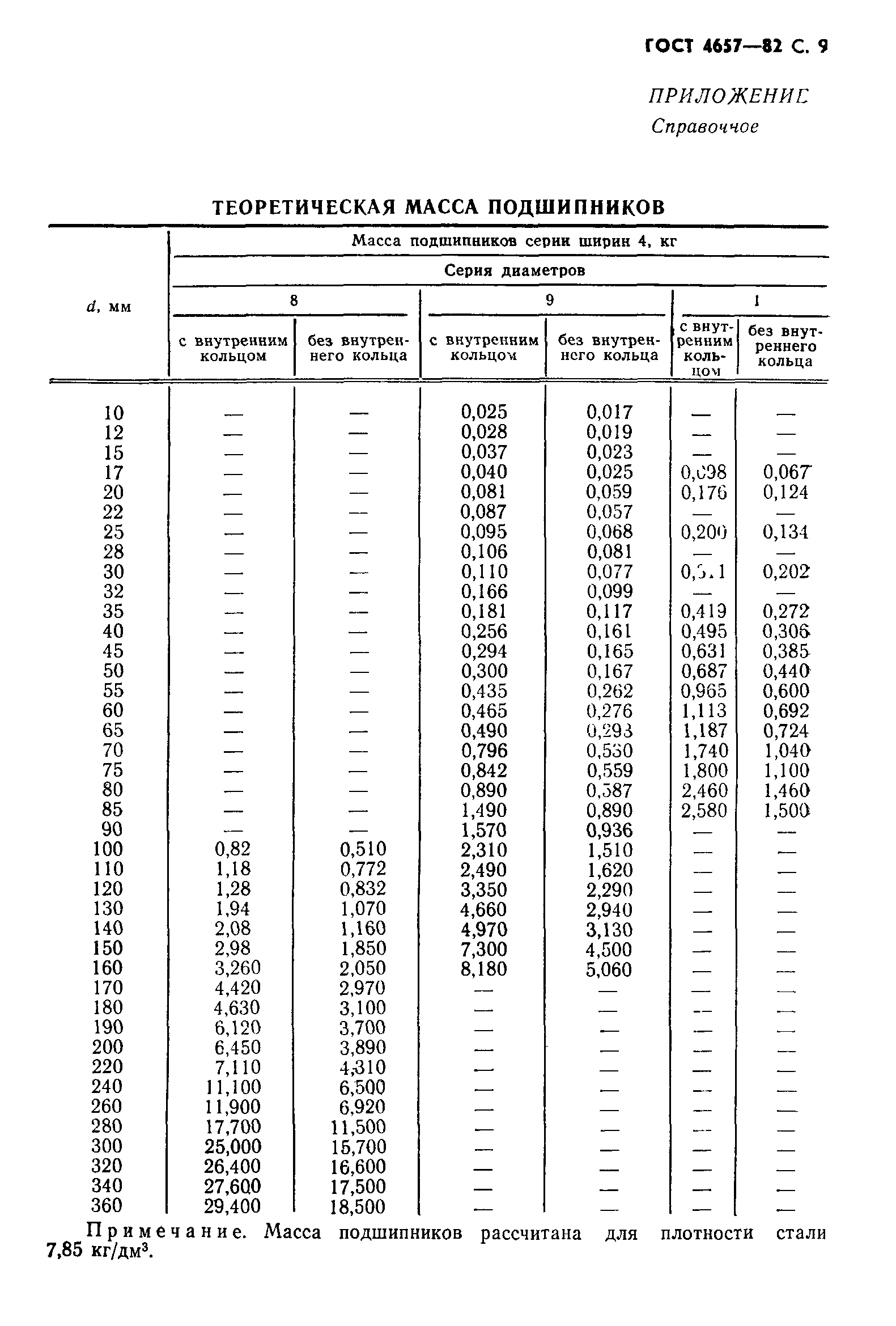 ГОСТ 4657-82