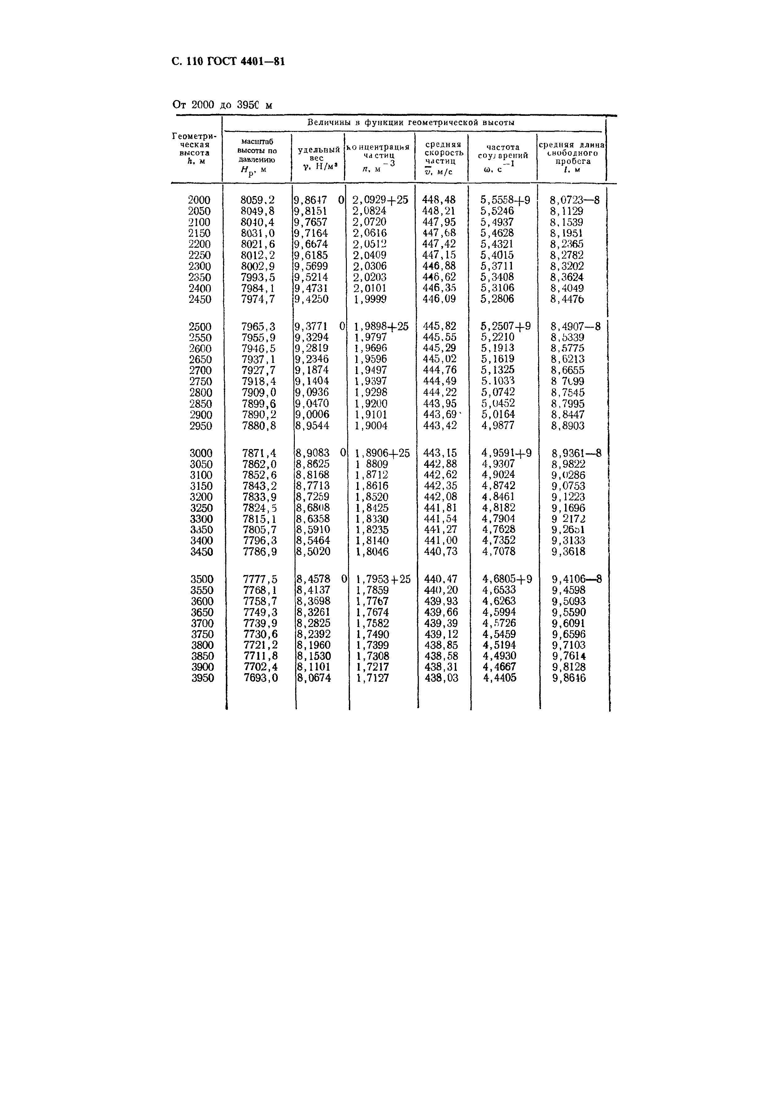 ГОСТ 4401-81