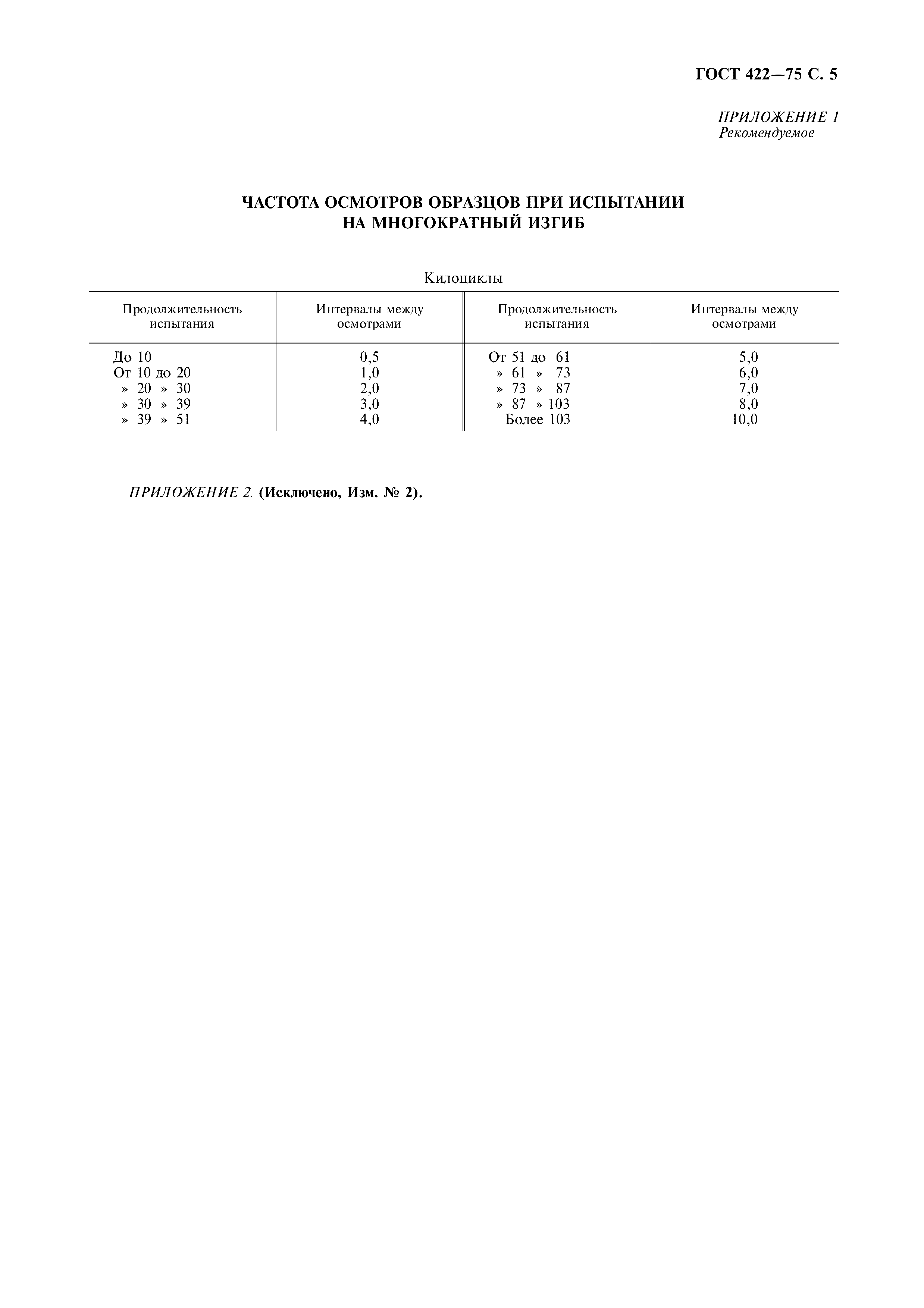 ГОСТ 422-75