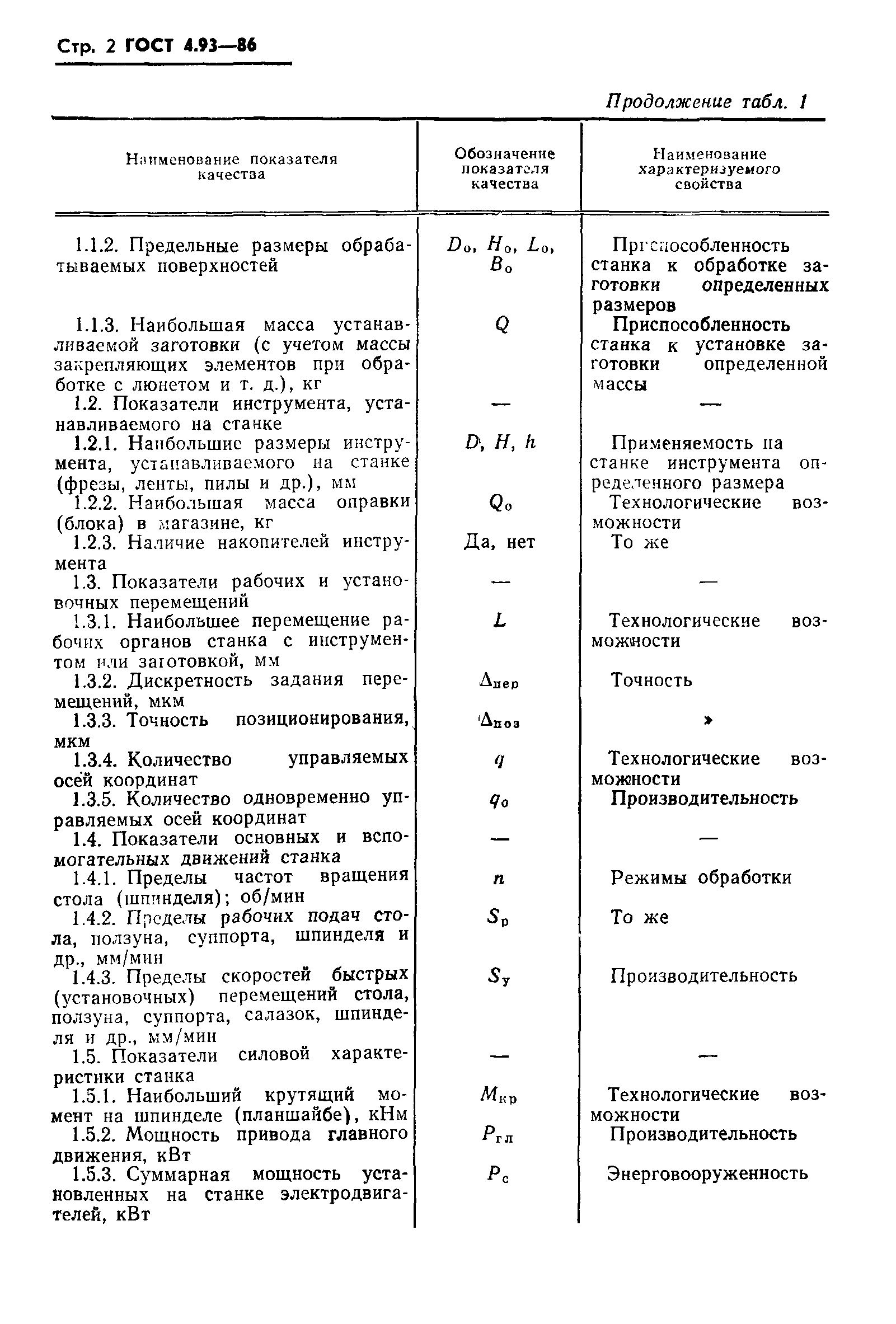 ГОСТ 4.93-86