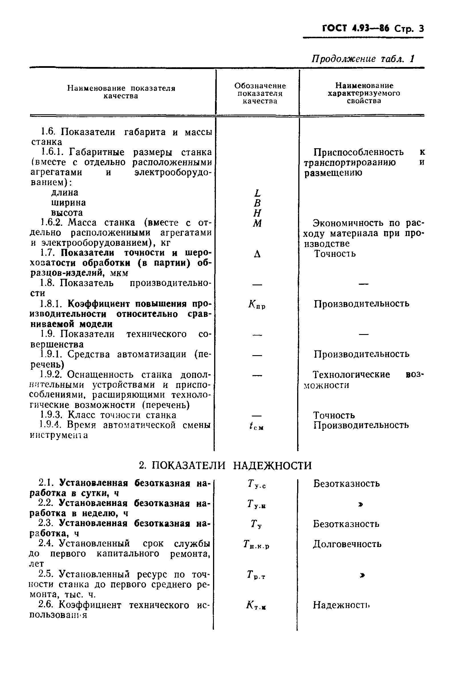 ГОСТ 4.93-86