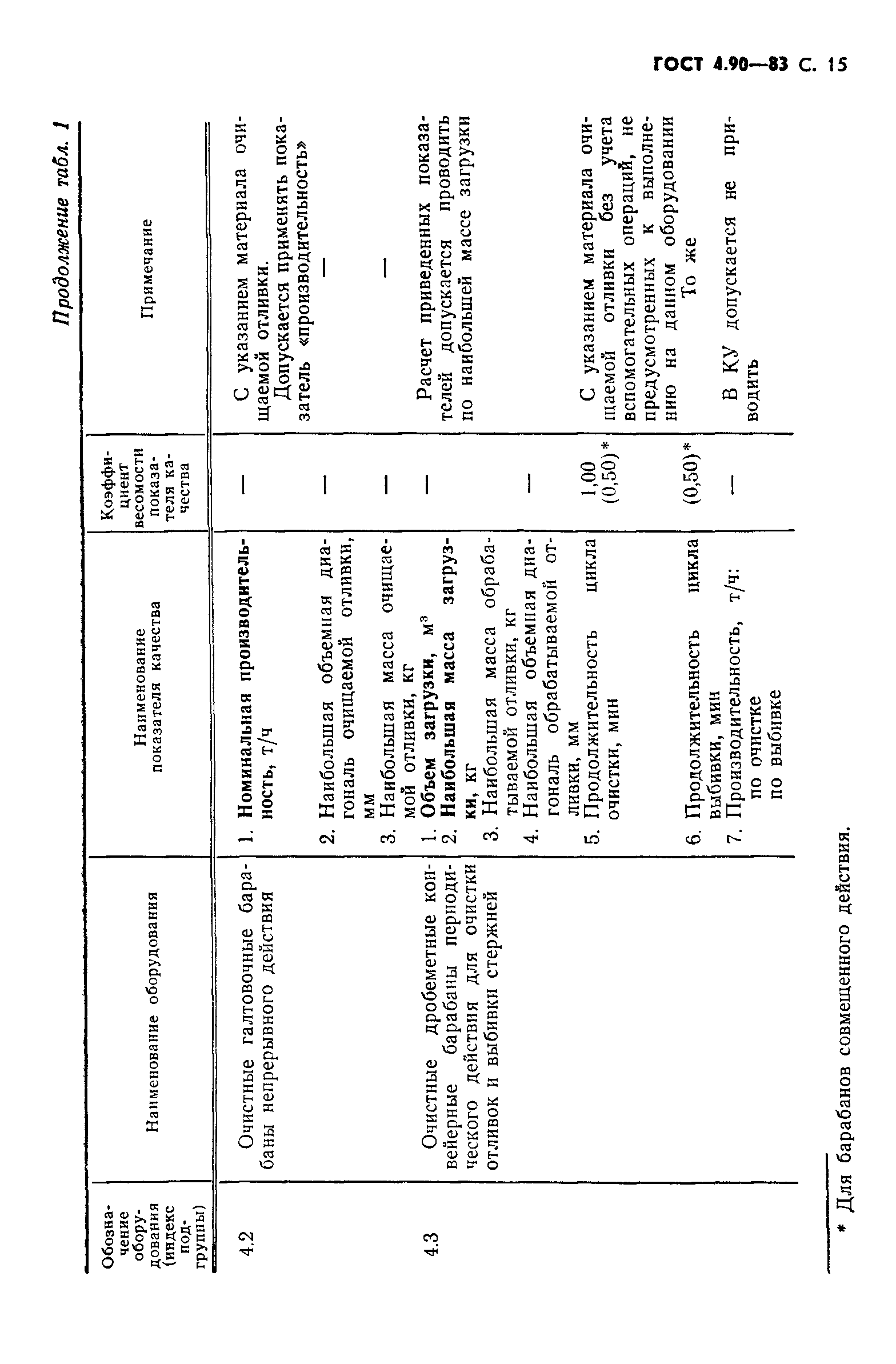 ГОСТ 4.90-83