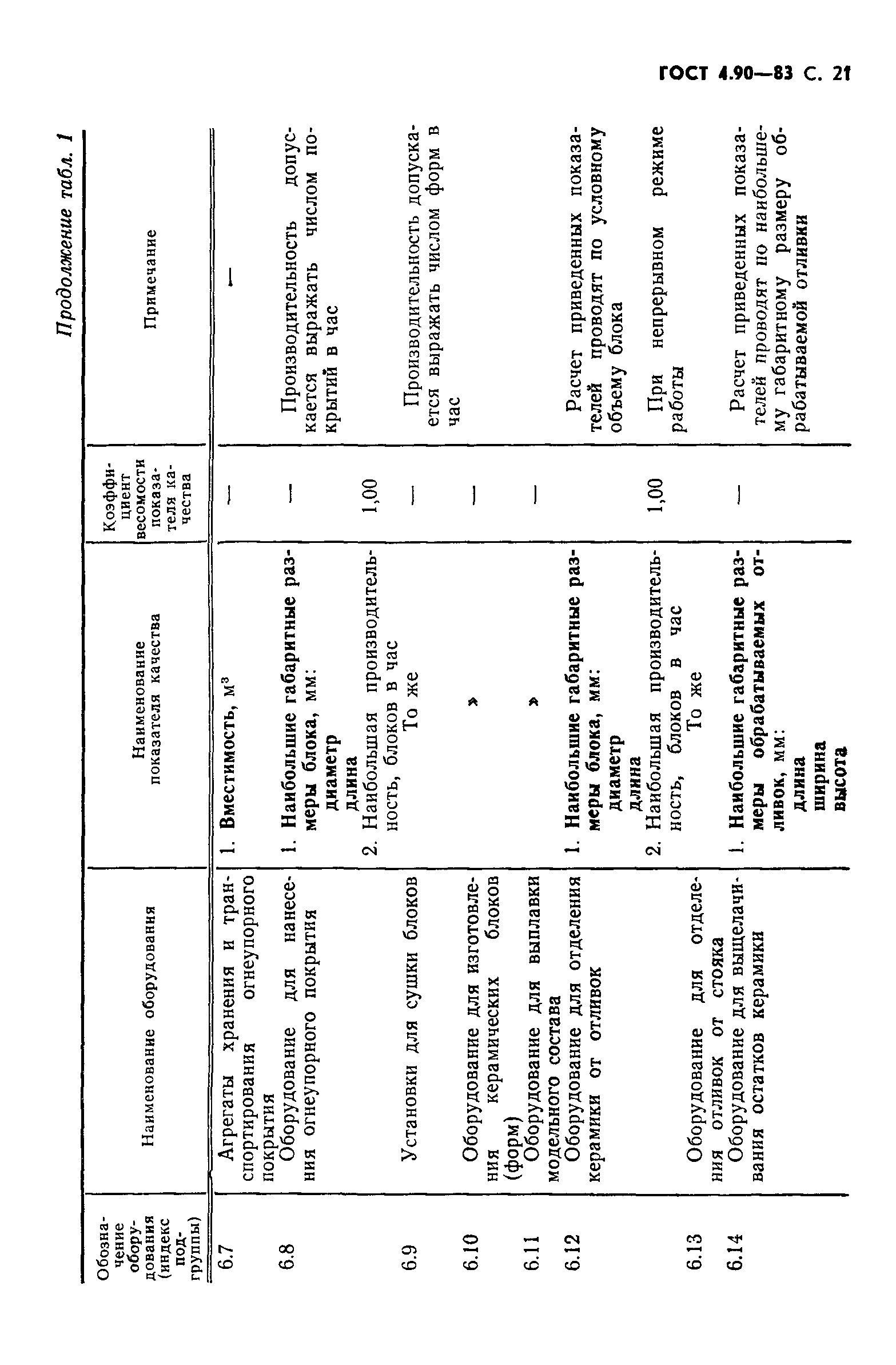 ГОСТ 4.90-83