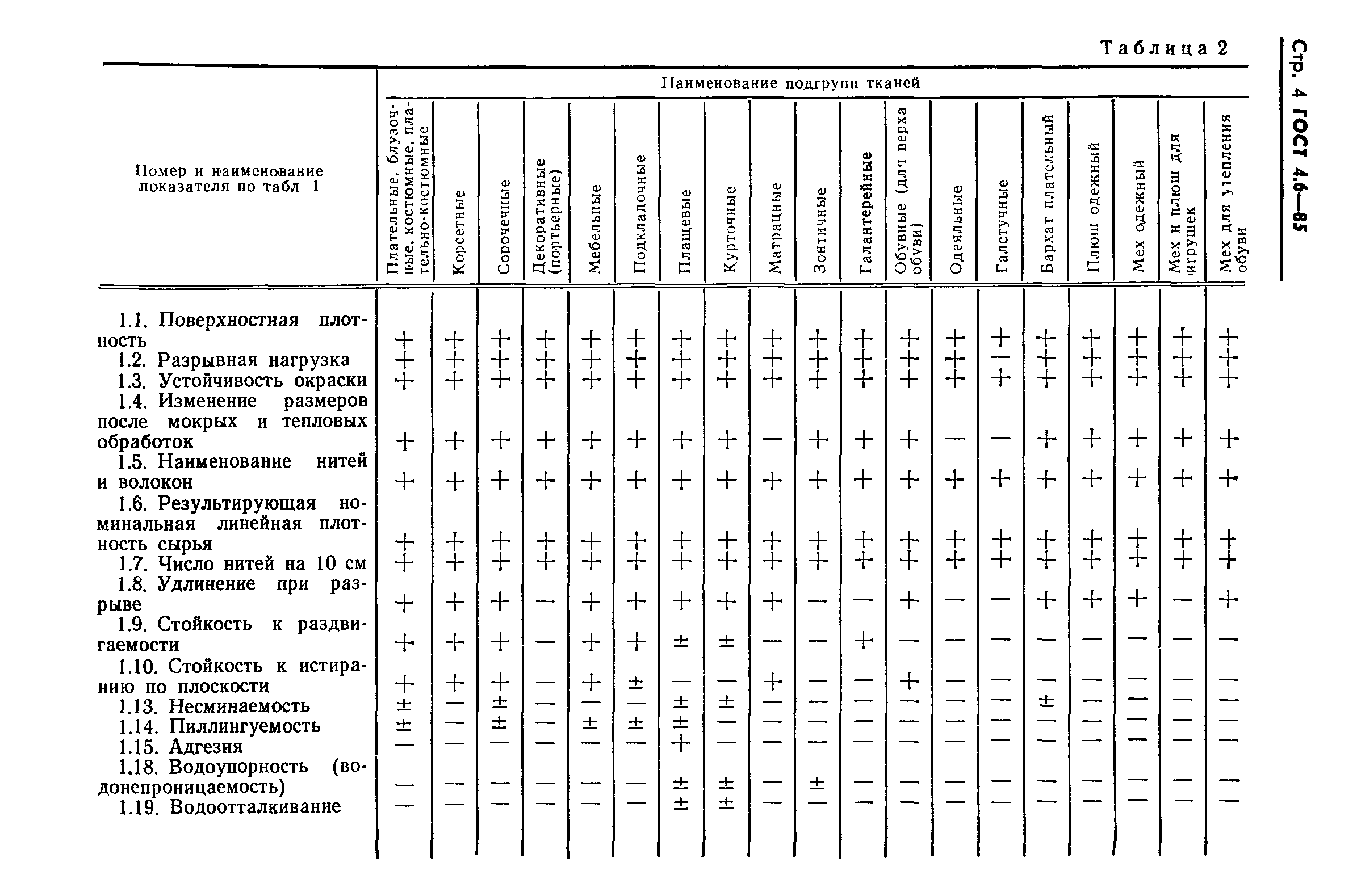 ГОСТ 4.6-85