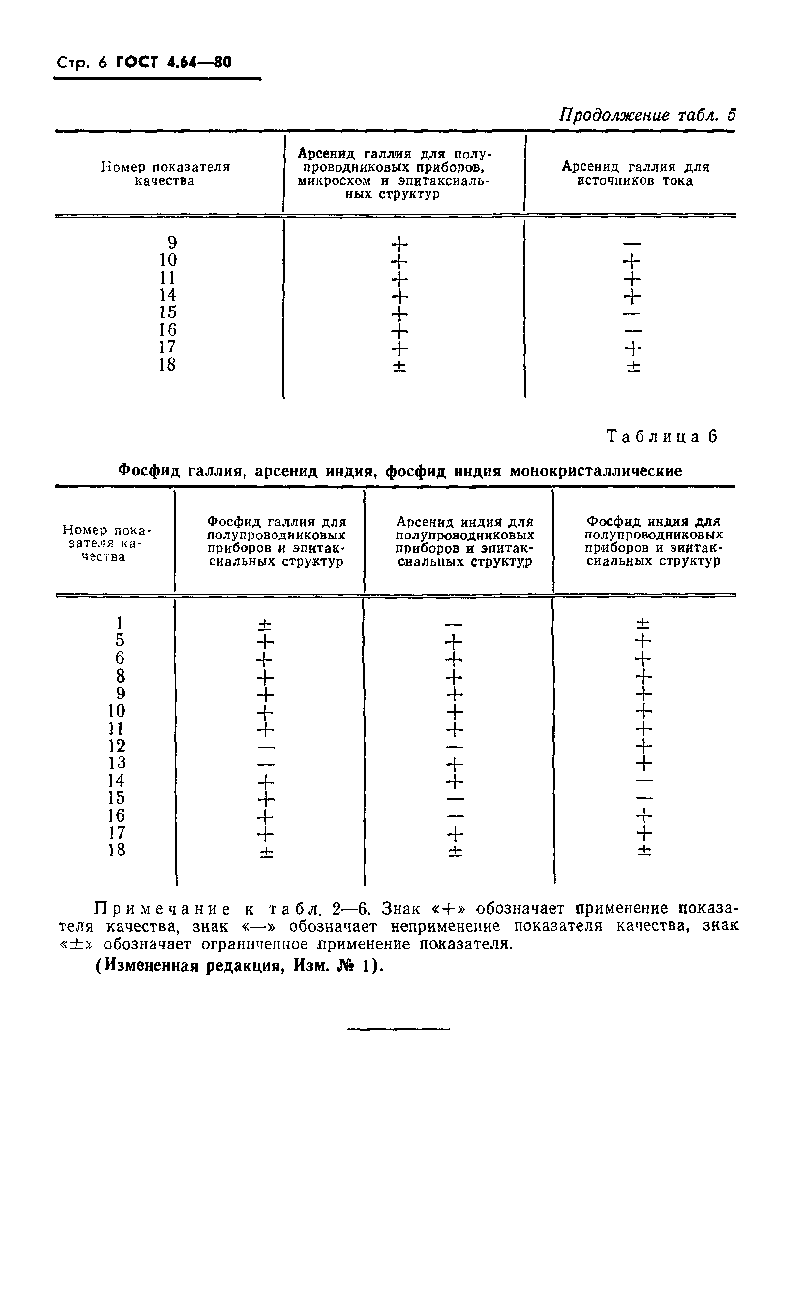 ГОСТ 4.64-80