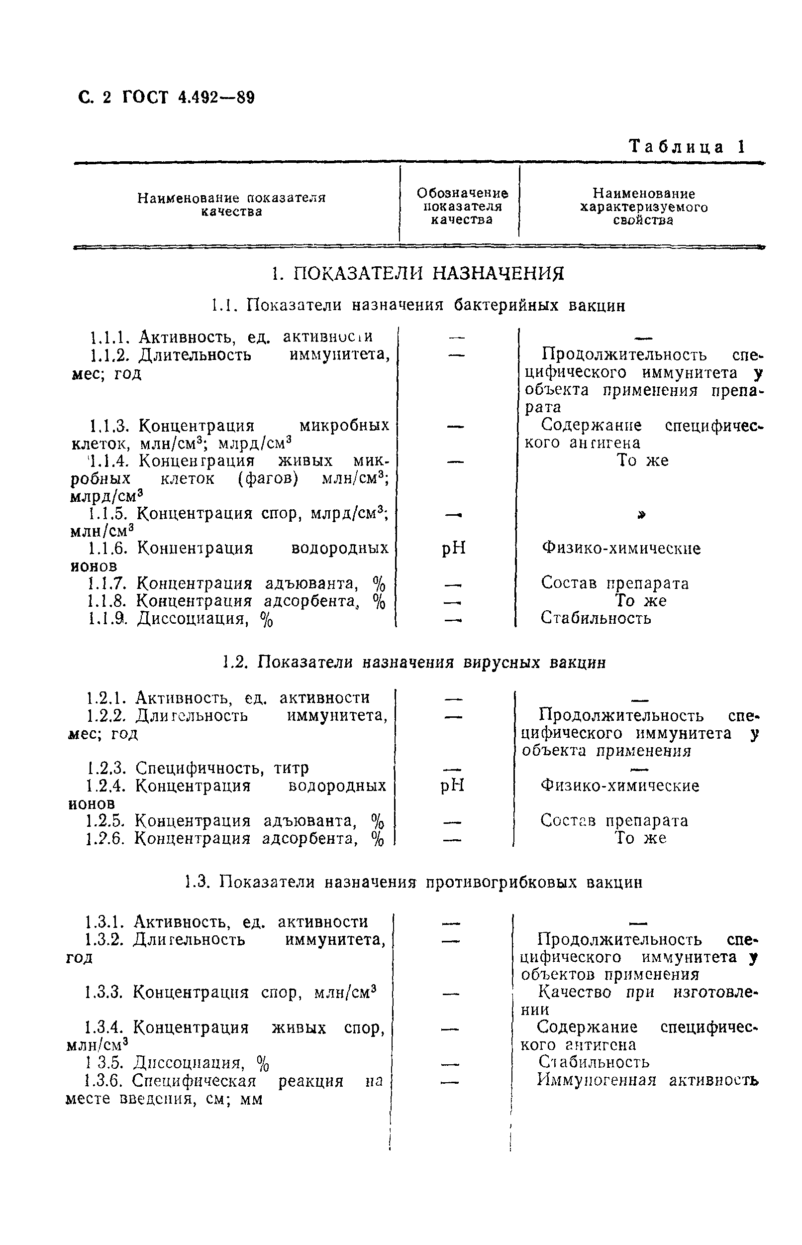 ГОСТ 4.492-89