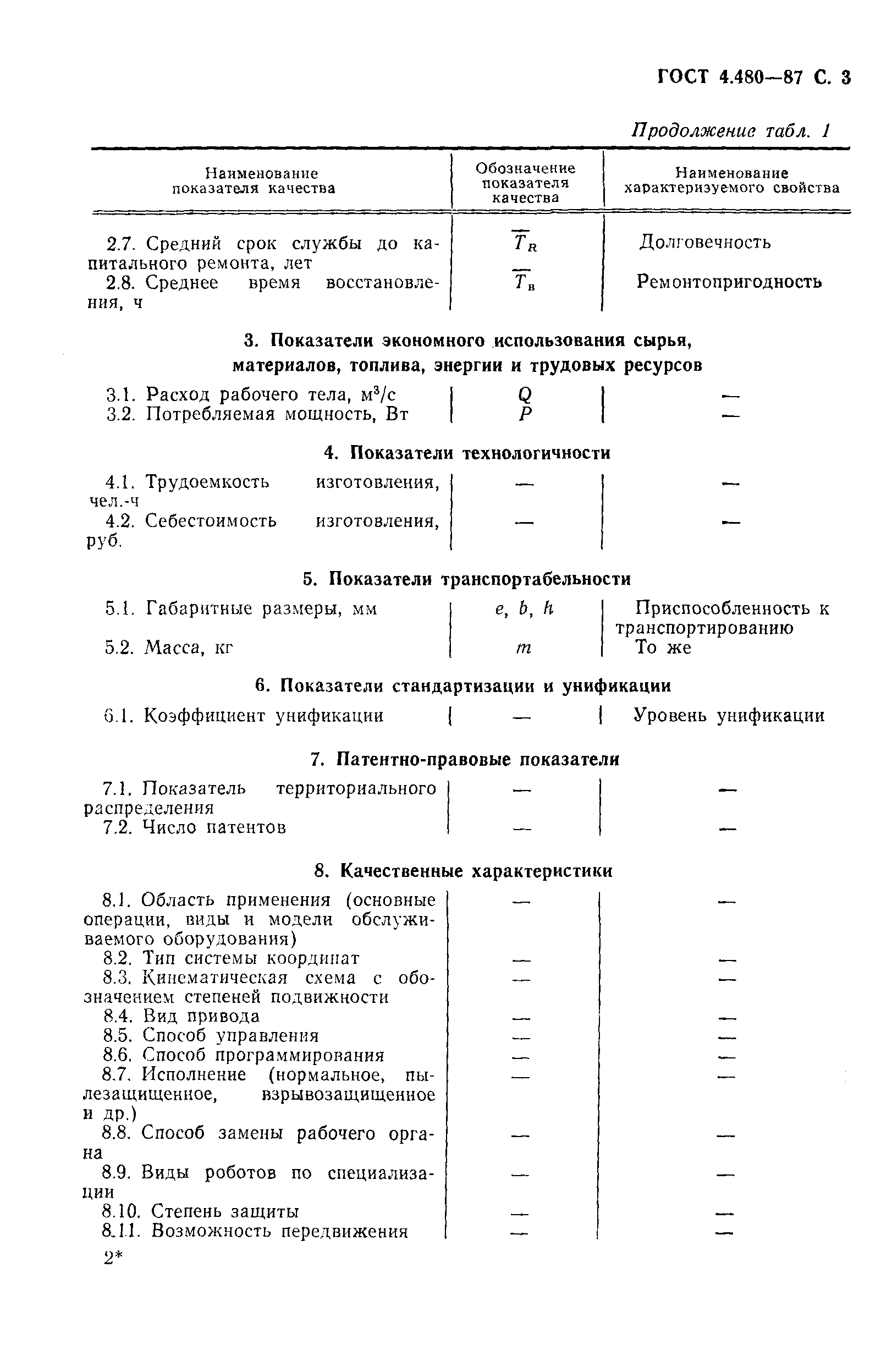 ГОСТ 4.480-87