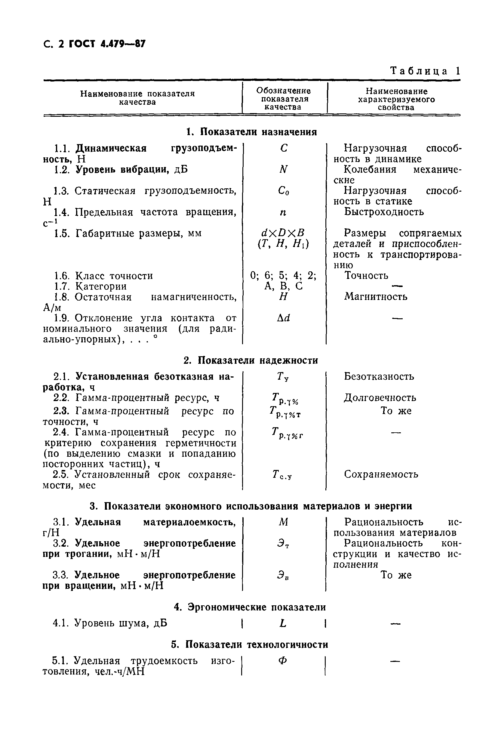 ГОСТ 4.479-87