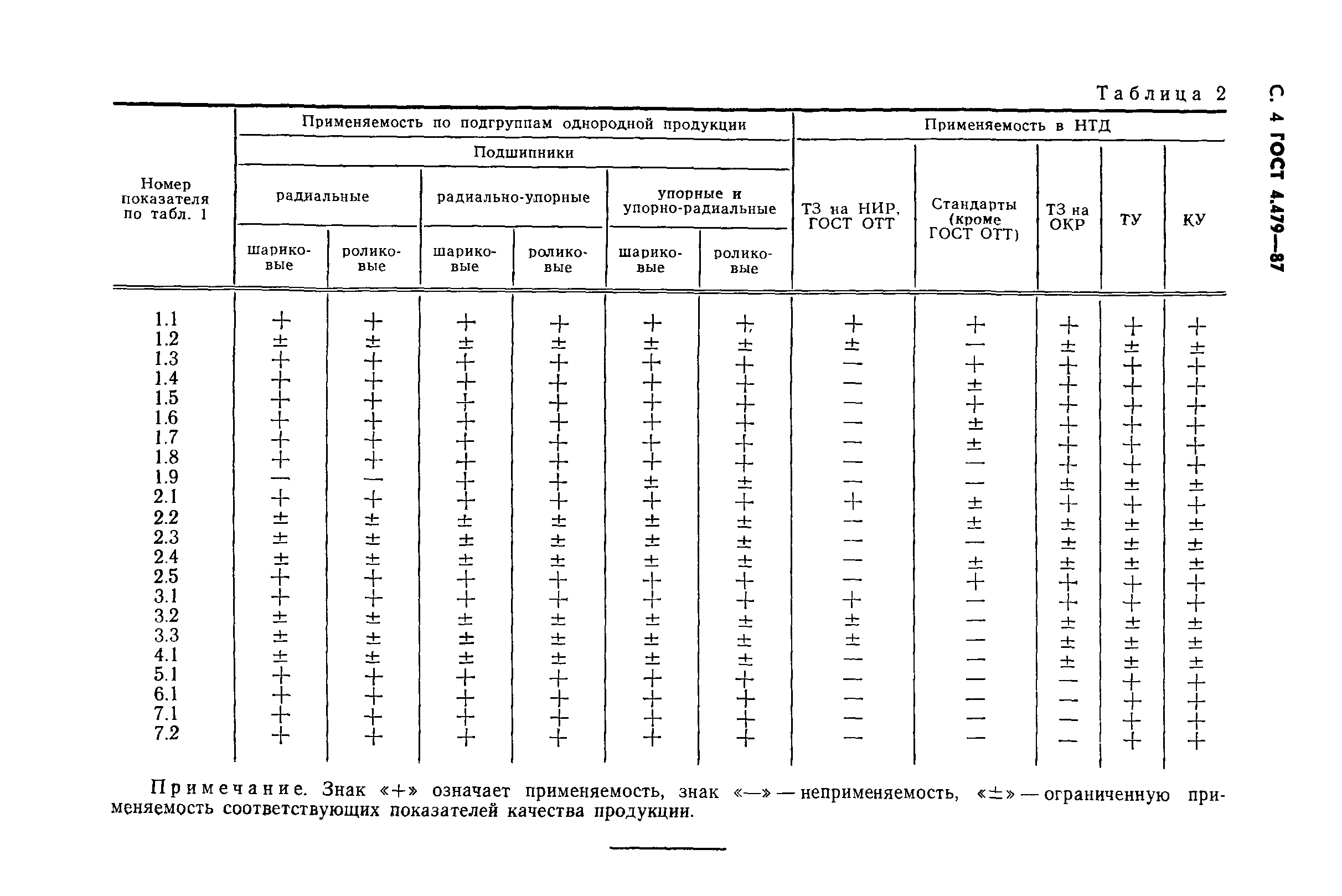 ГОСТ 4.479-87