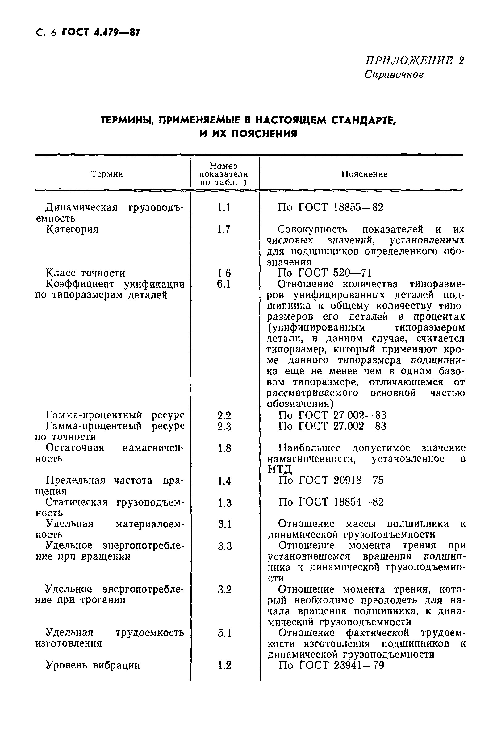 ГОСТ 4.479-87