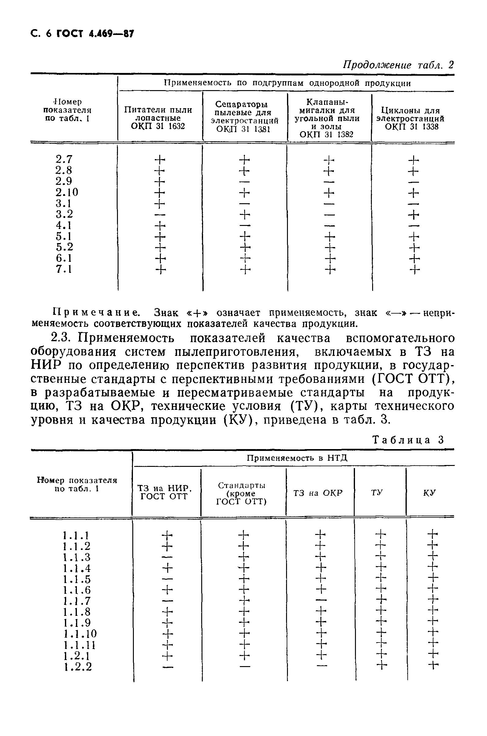 ГОСТ 4.469-87