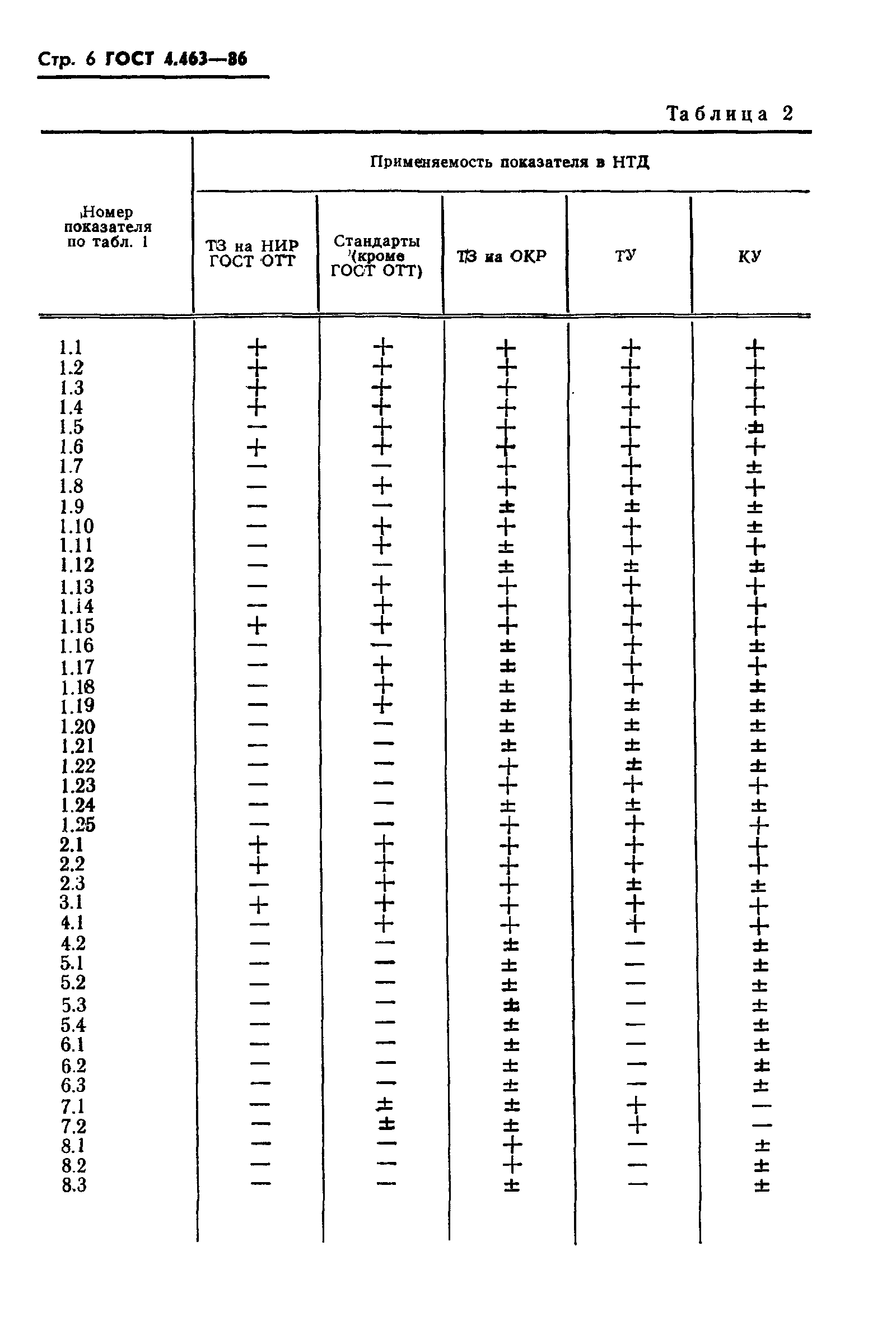 ГОСТ 4.463-86