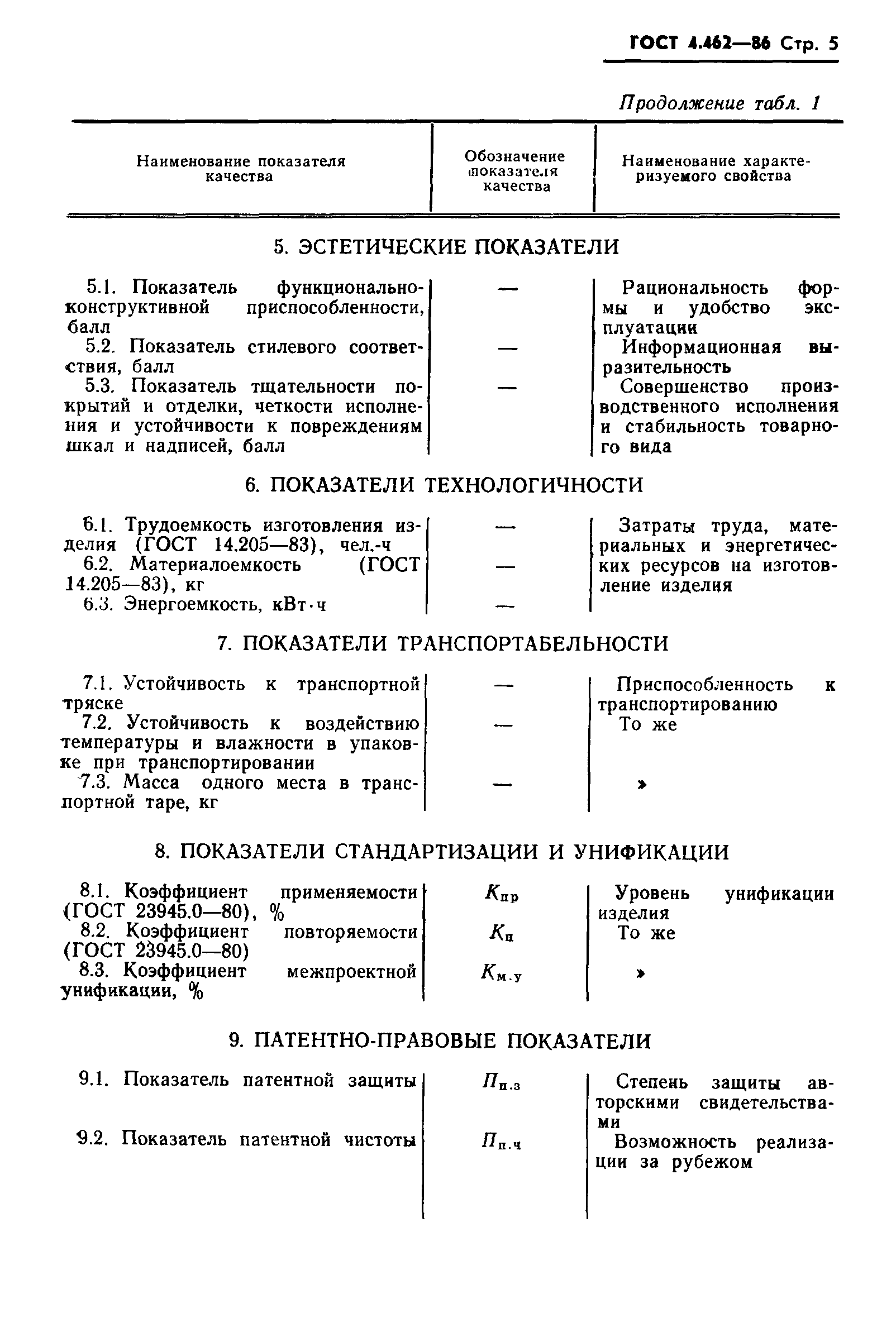 ГОСТ 4.462-86