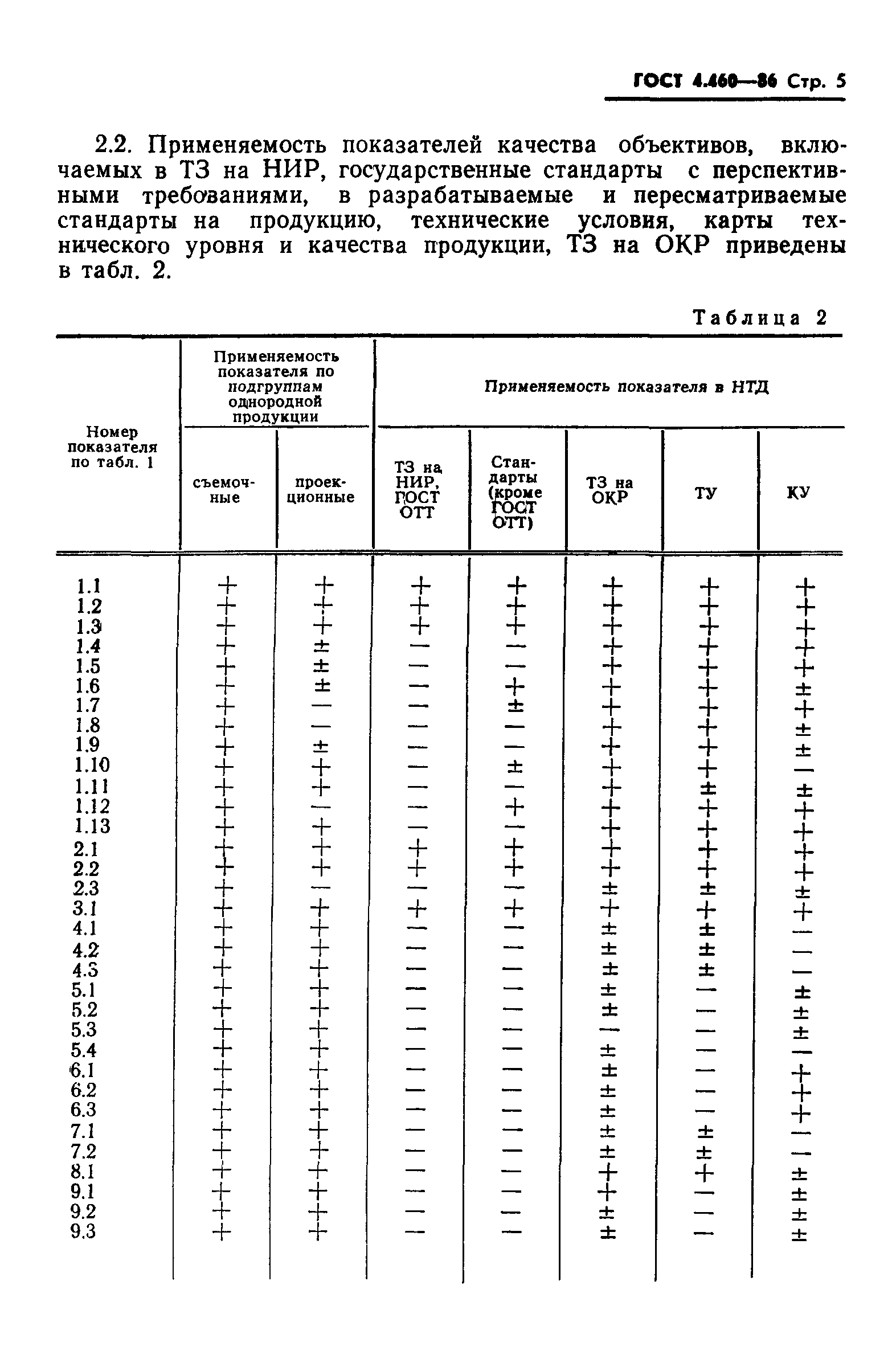 ГОСТ 4.460-86